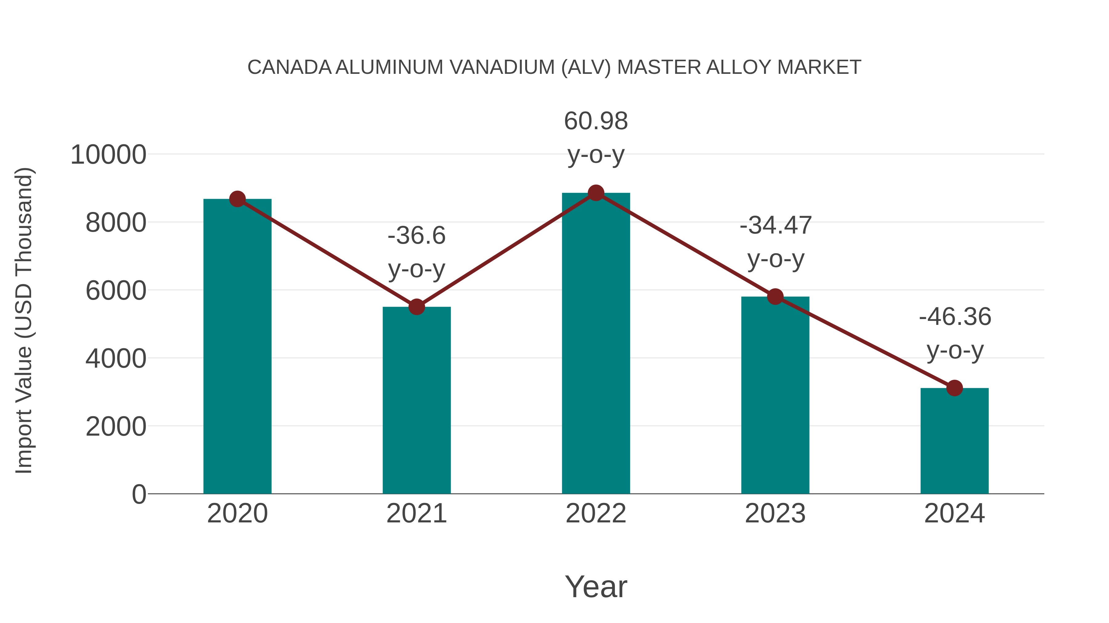  Canada Aluminum Vanadium (Alv) Master Alloy Market: Import Trend Analysis