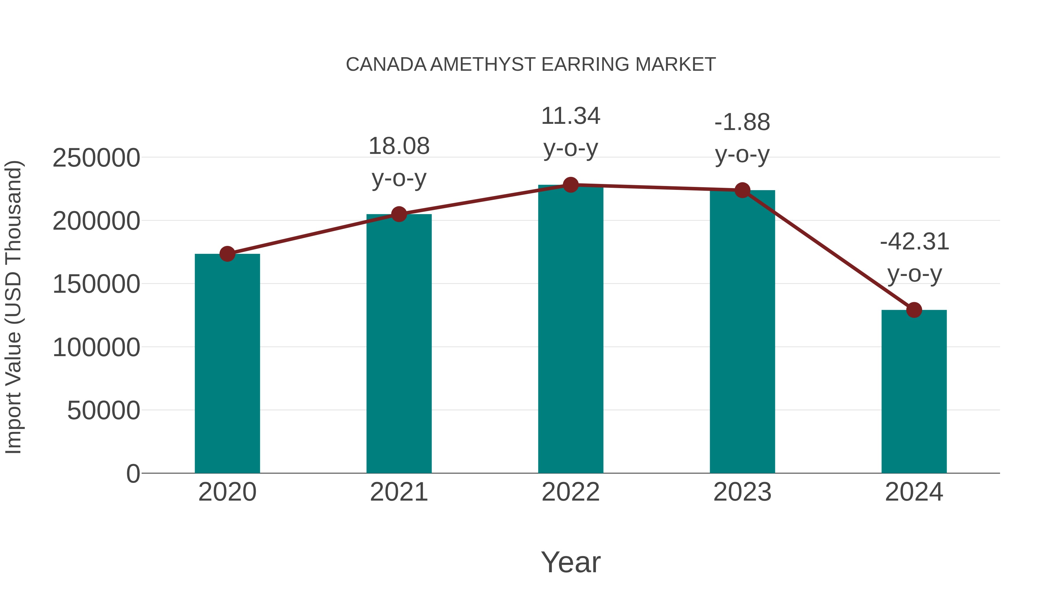  Canada Amethyst Earring Market: Import Trend Analysis