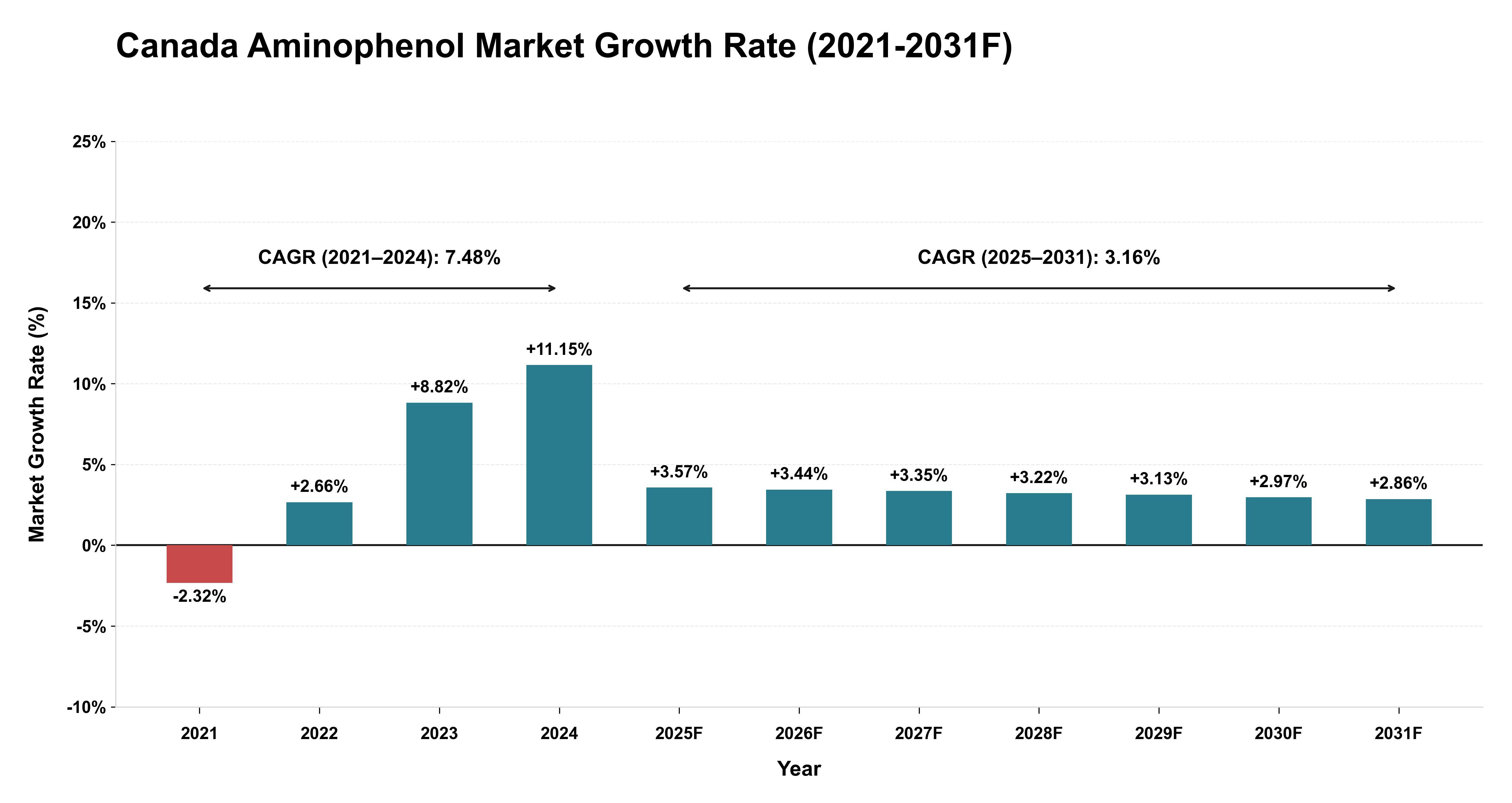 Canada Aminophenol Market Year-wise Growth Rate (2021-2031F)