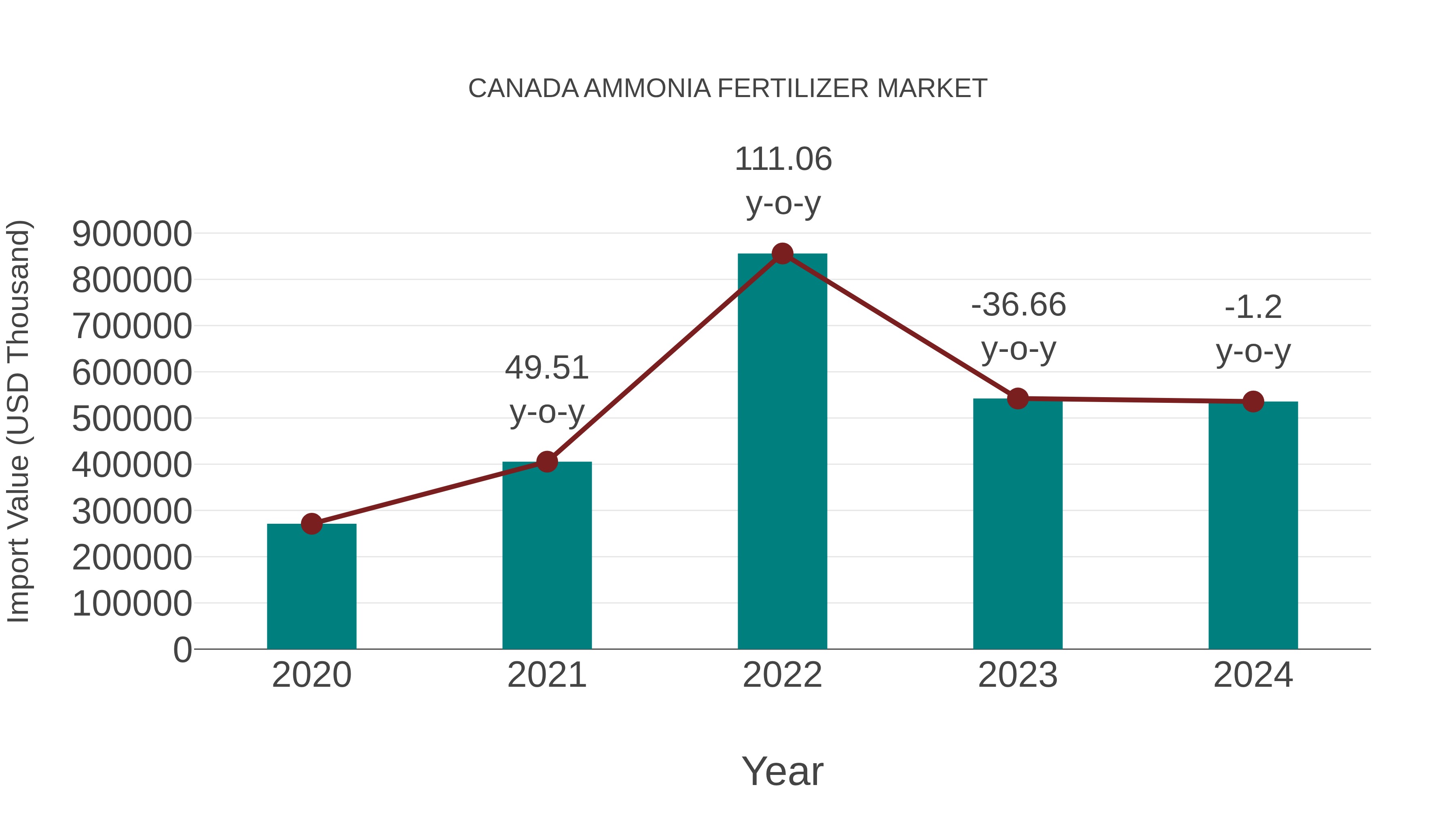  Canada Ammonia Fertilizer Market: Import Trend Analysis