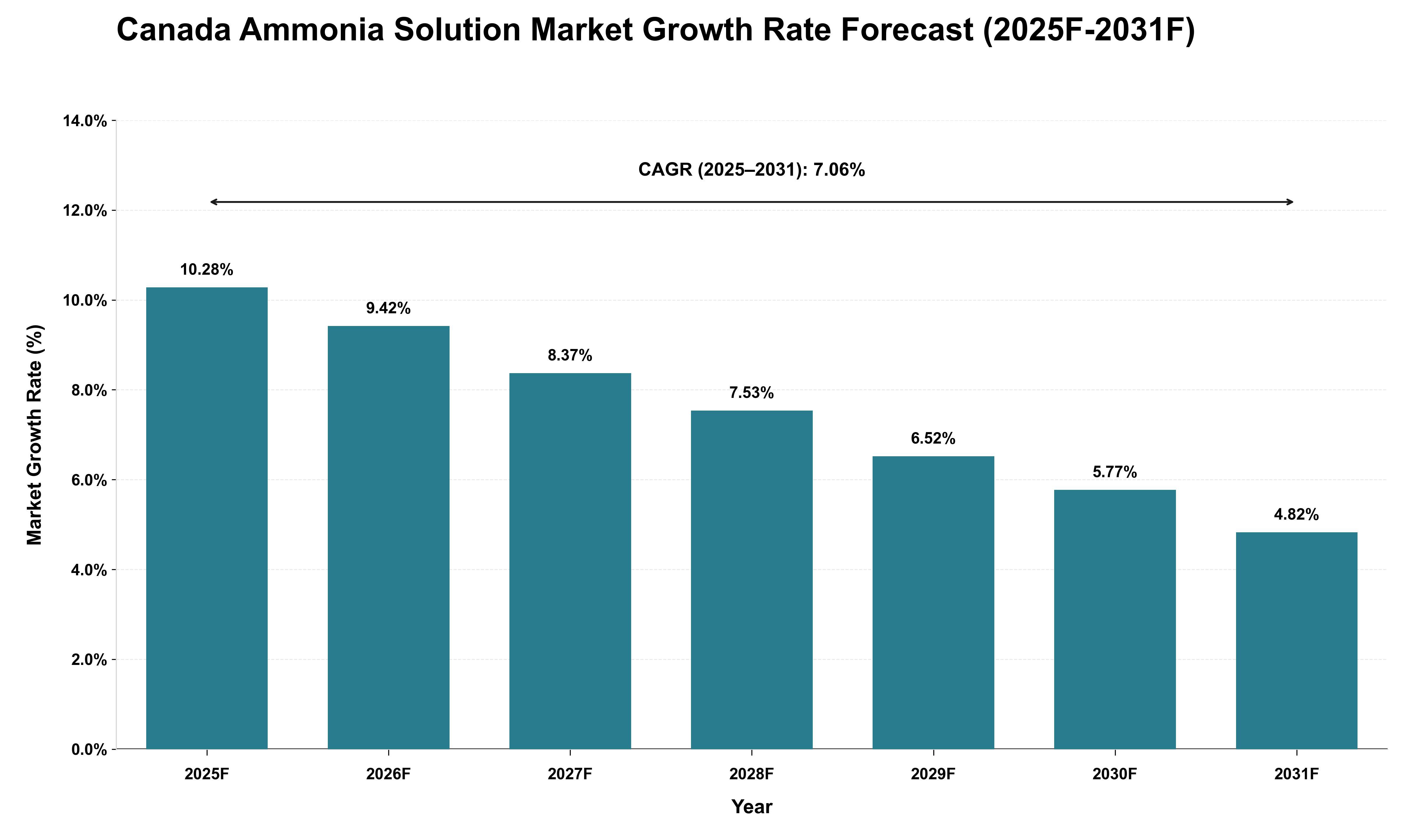 Canada Ammonia Solution Market Growth Rate Analysis (2025 - 2031)