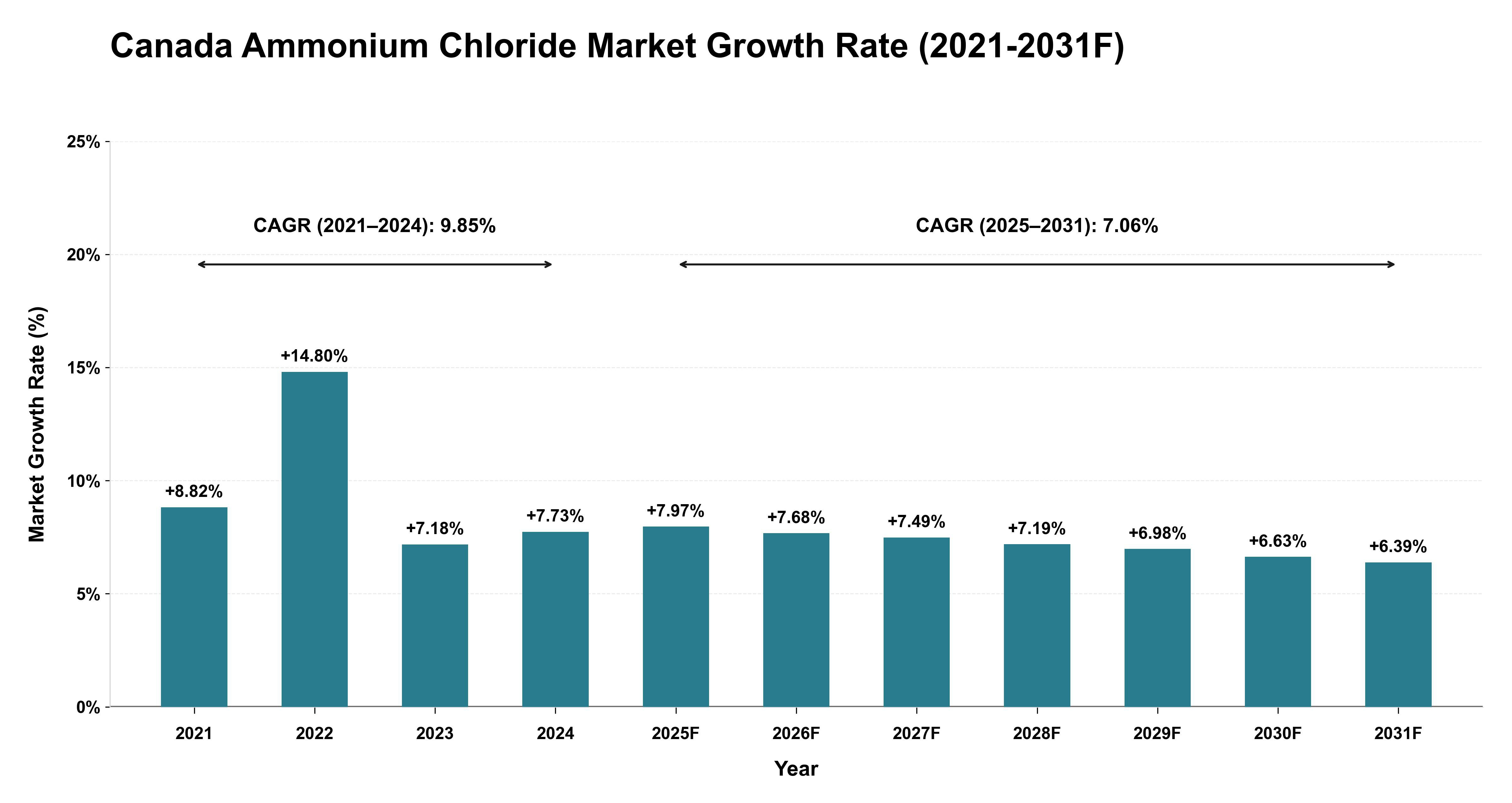 Canada Ammonium Chloride Market Year-wise Growth Rate (2021-2031F)