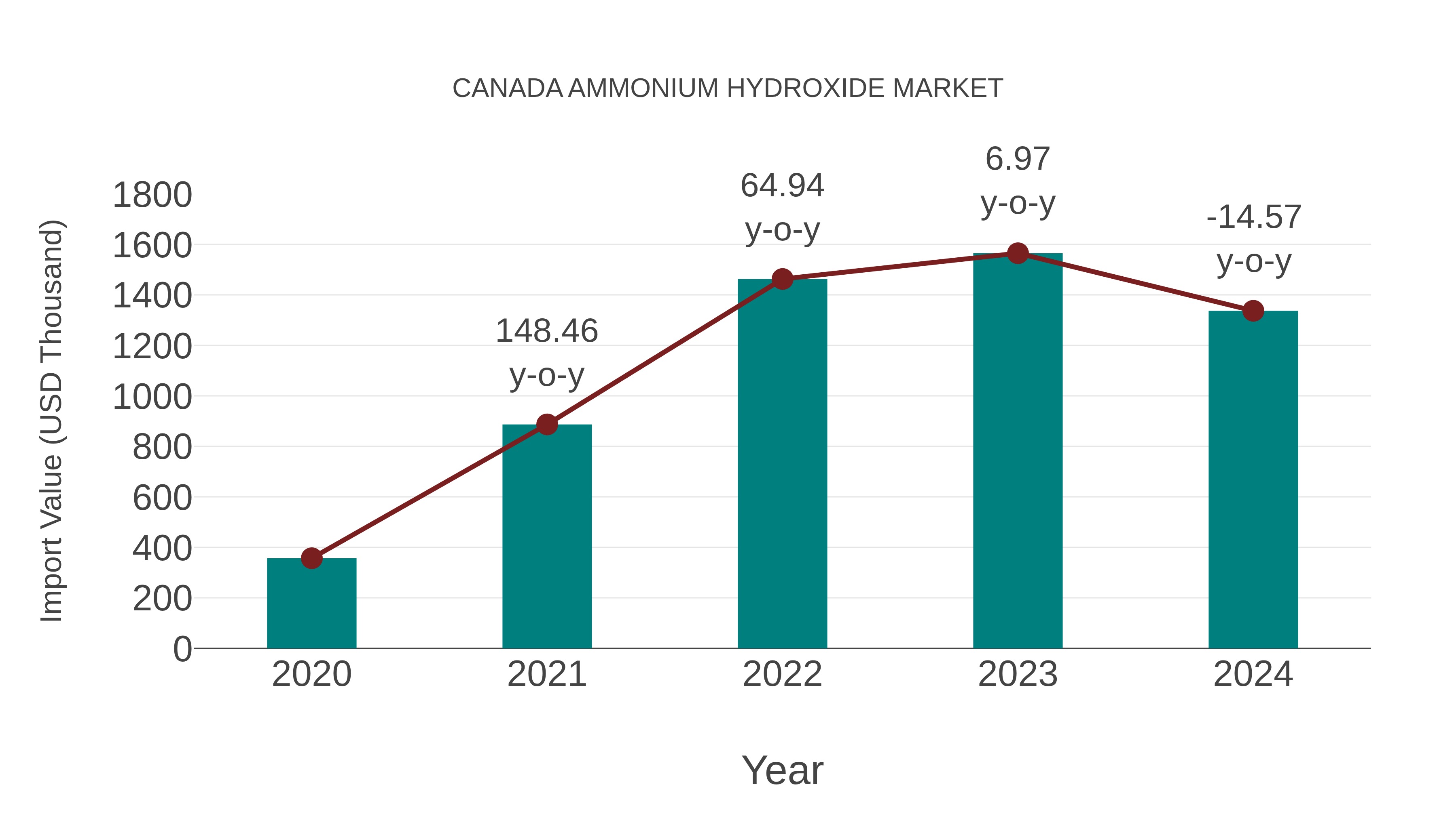  Canada Ammonium Hydroxide Market: Import Trend Analysis