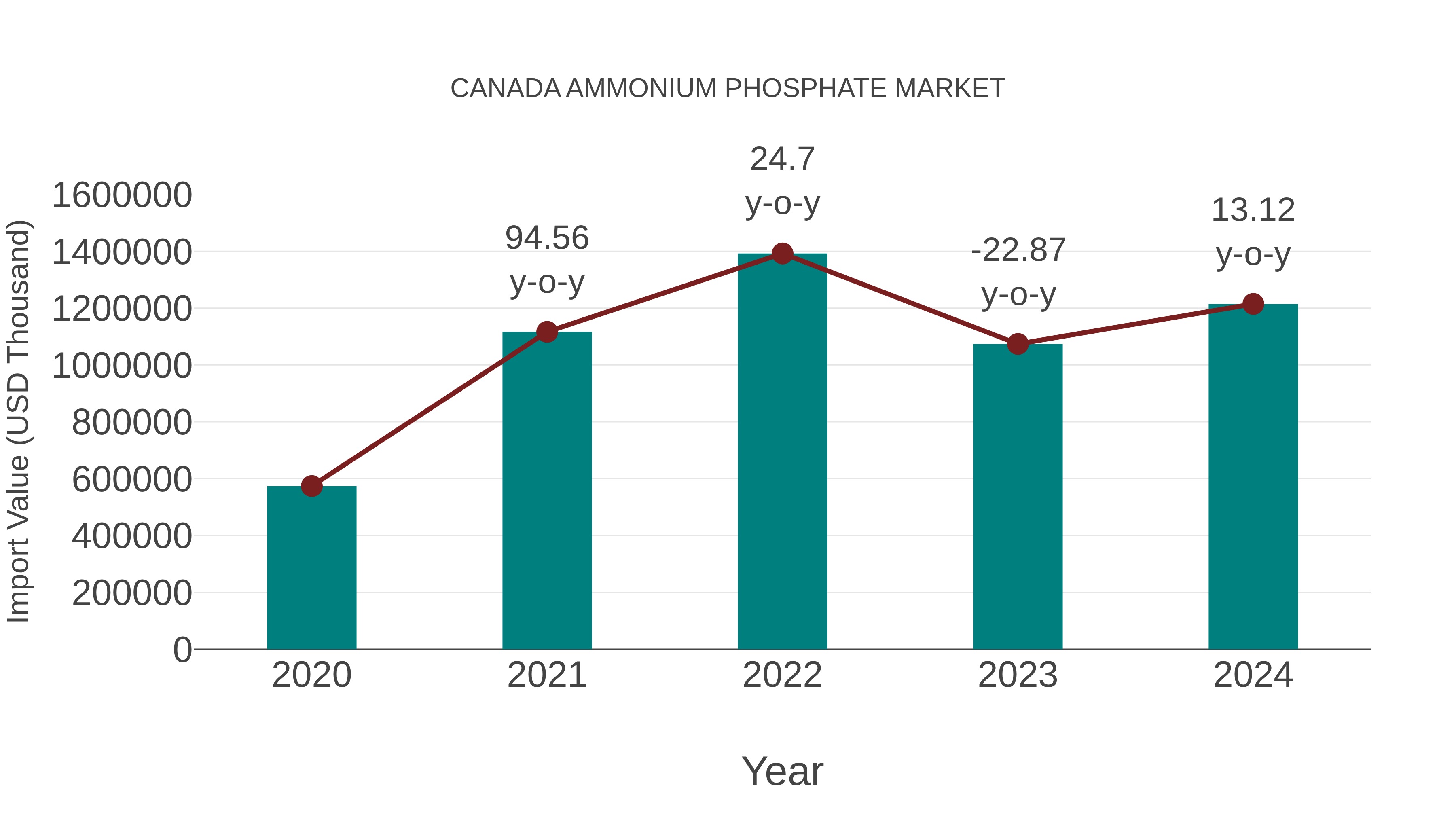  Canada Ammonium Phosphate Market: Import Trend Analysis