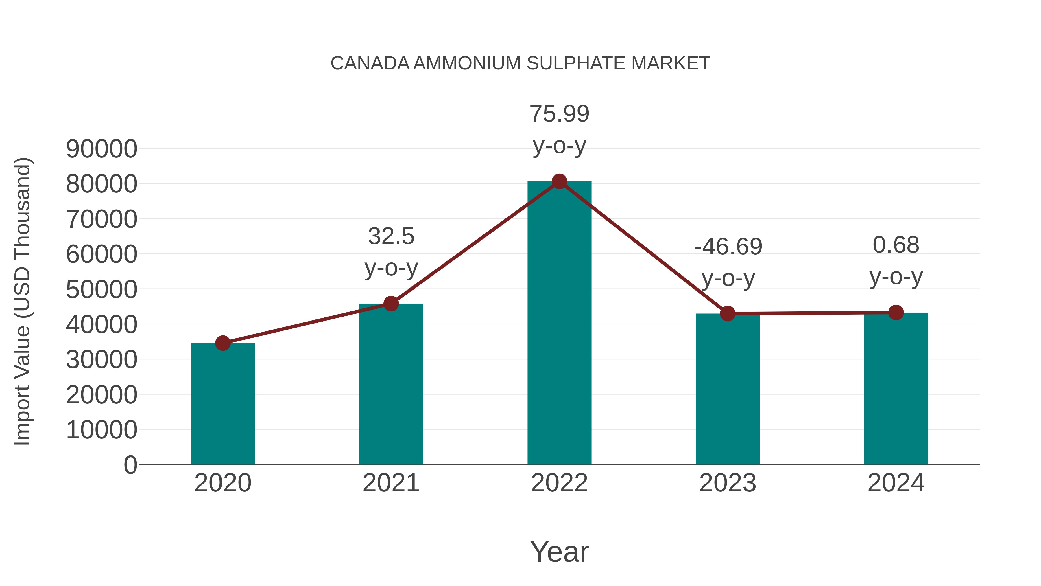 Canada Ammonium Sulphate Market: Import Trend Analysis