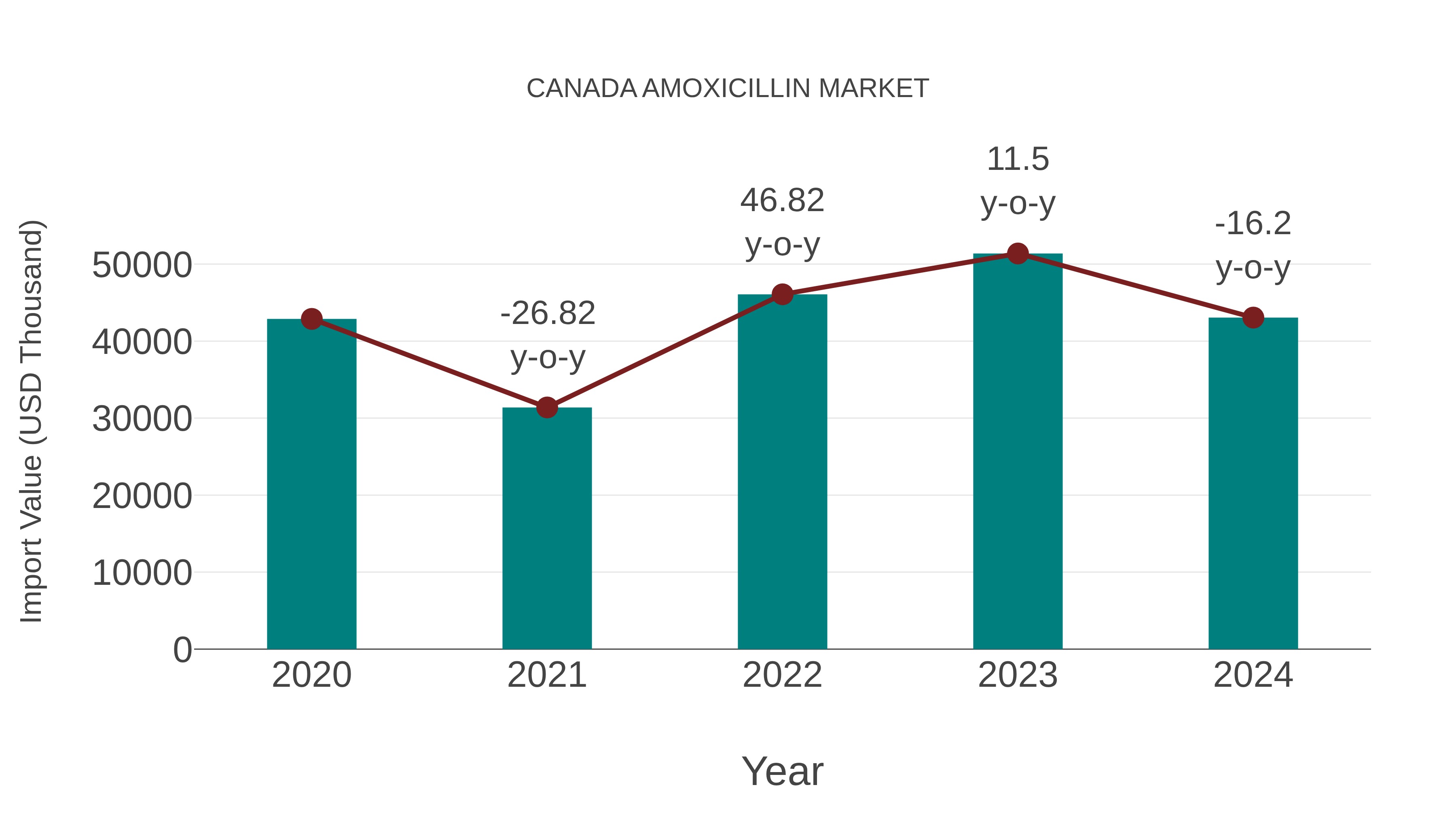  Canada Amoxicillin Market: Import Trend Analysis