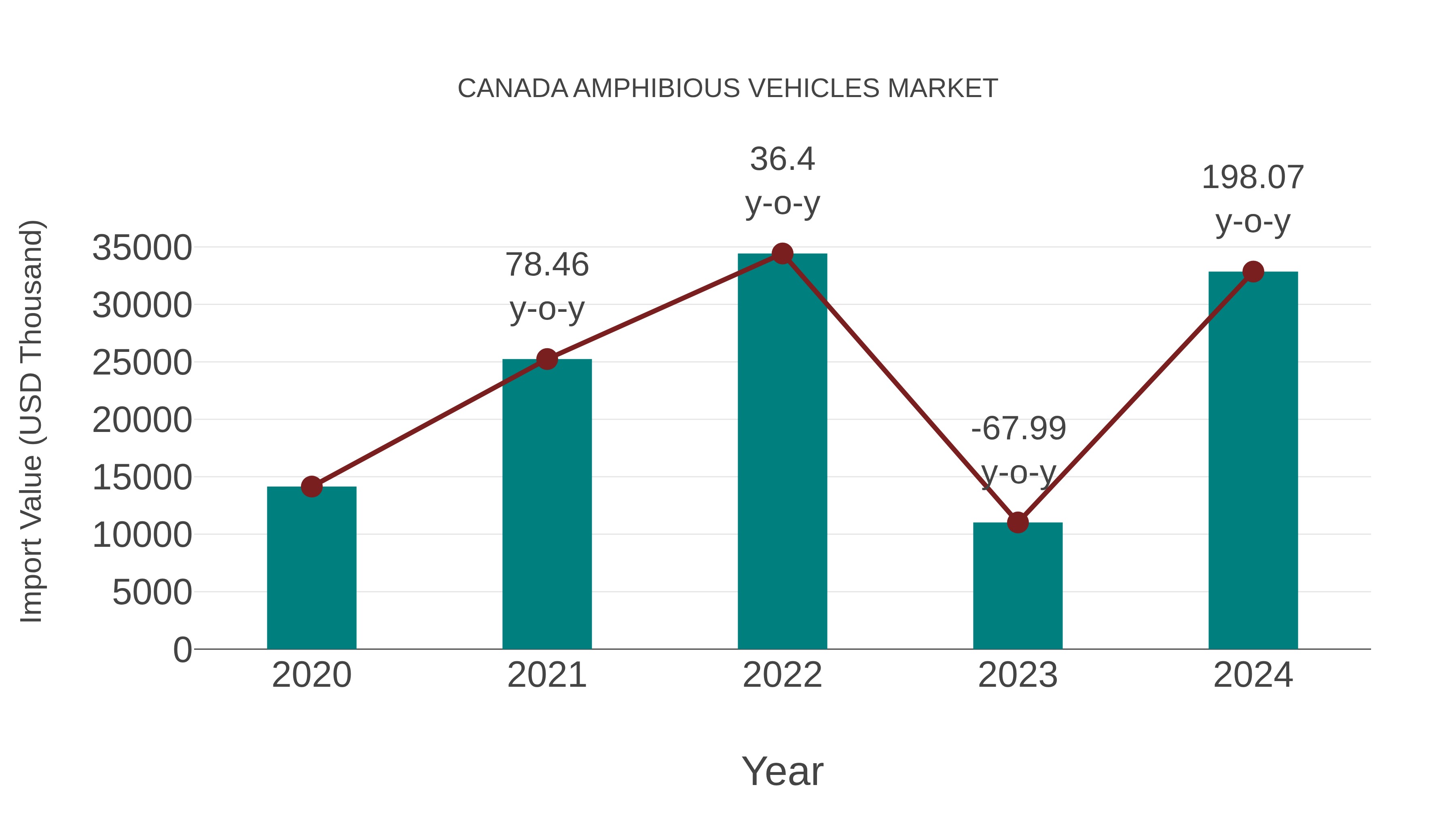 Canada Amphibious Vehicles Market: Import Trend Analysis