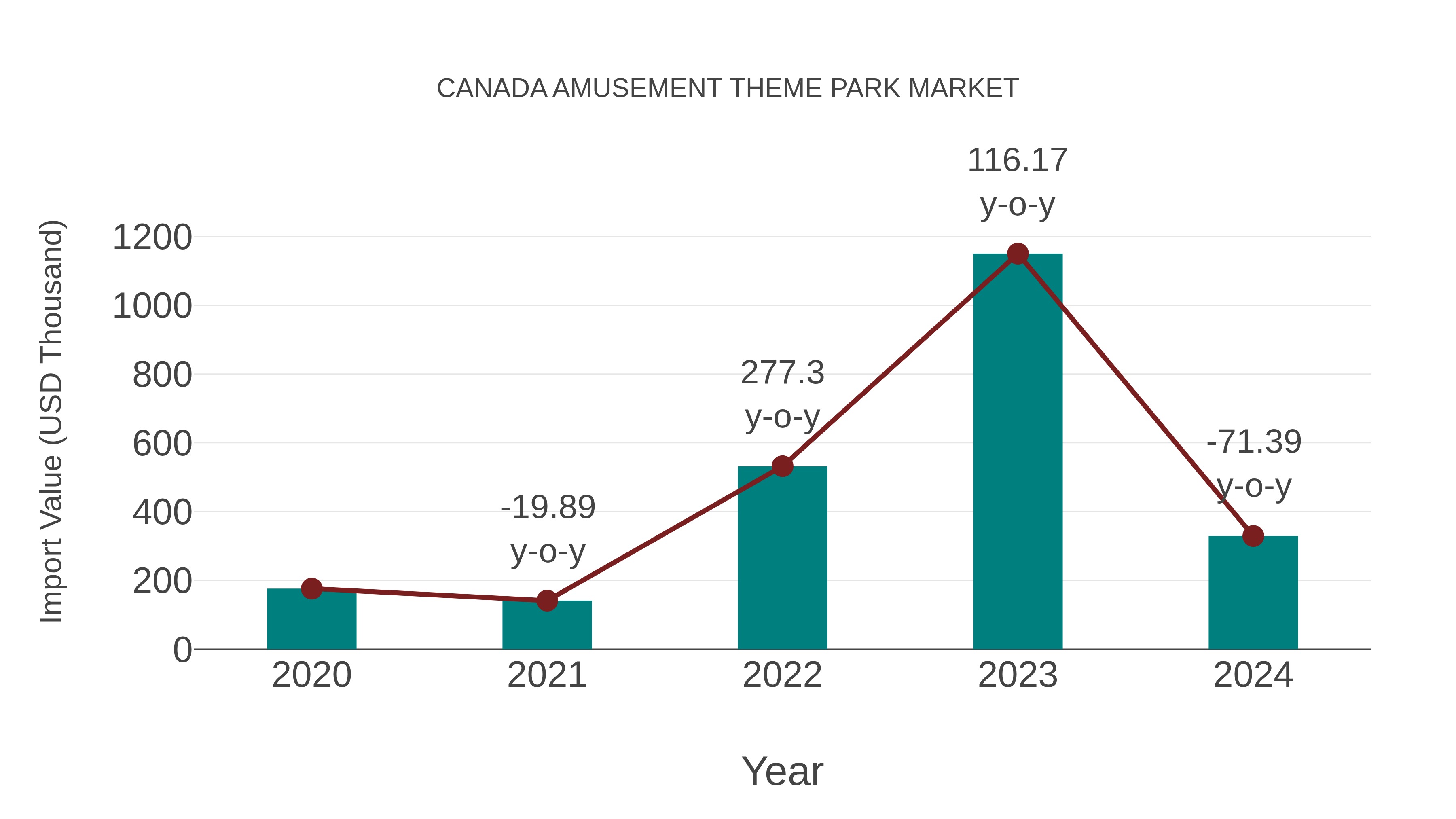 Canada Amusement Theme Park Market: Import Trend Analysis
