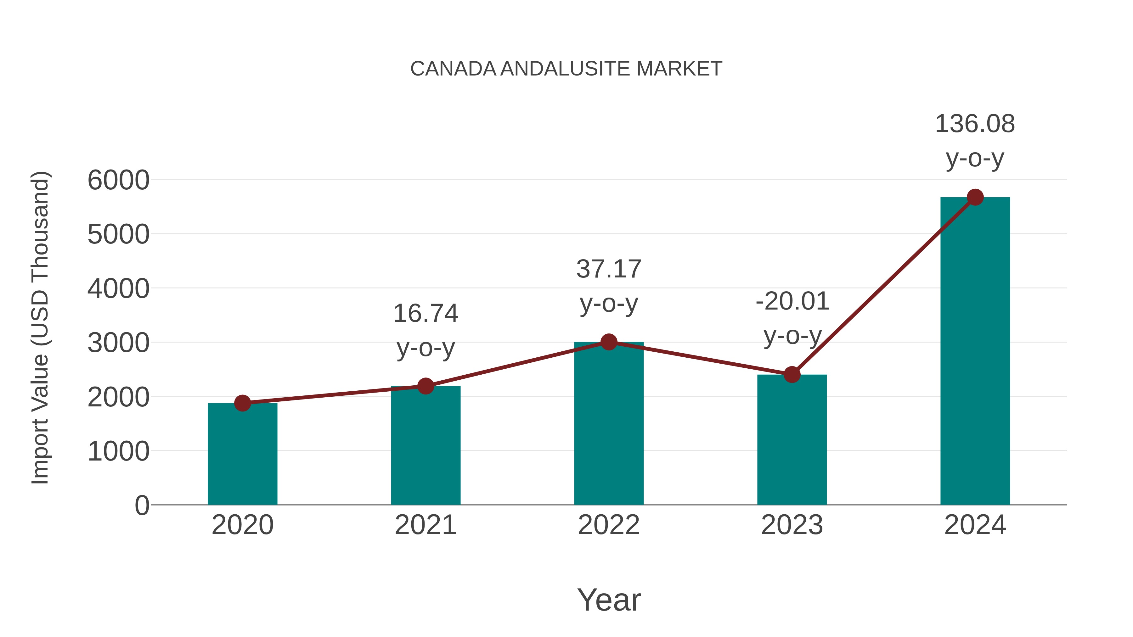  Canada Andalusite Market: Import Trend Analysis
