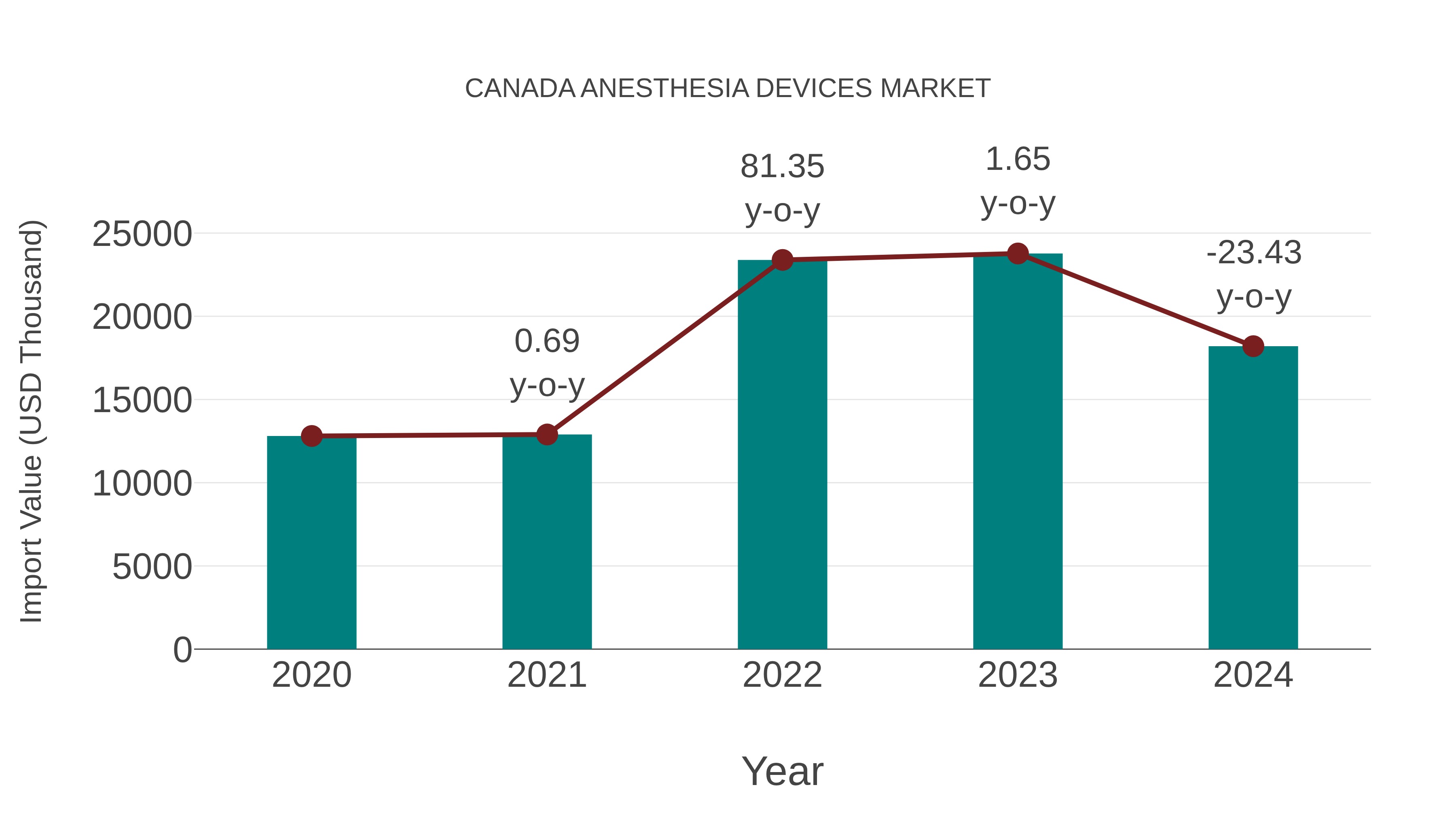  Canada Anesthesia Devices Market: Import Trend Analysis