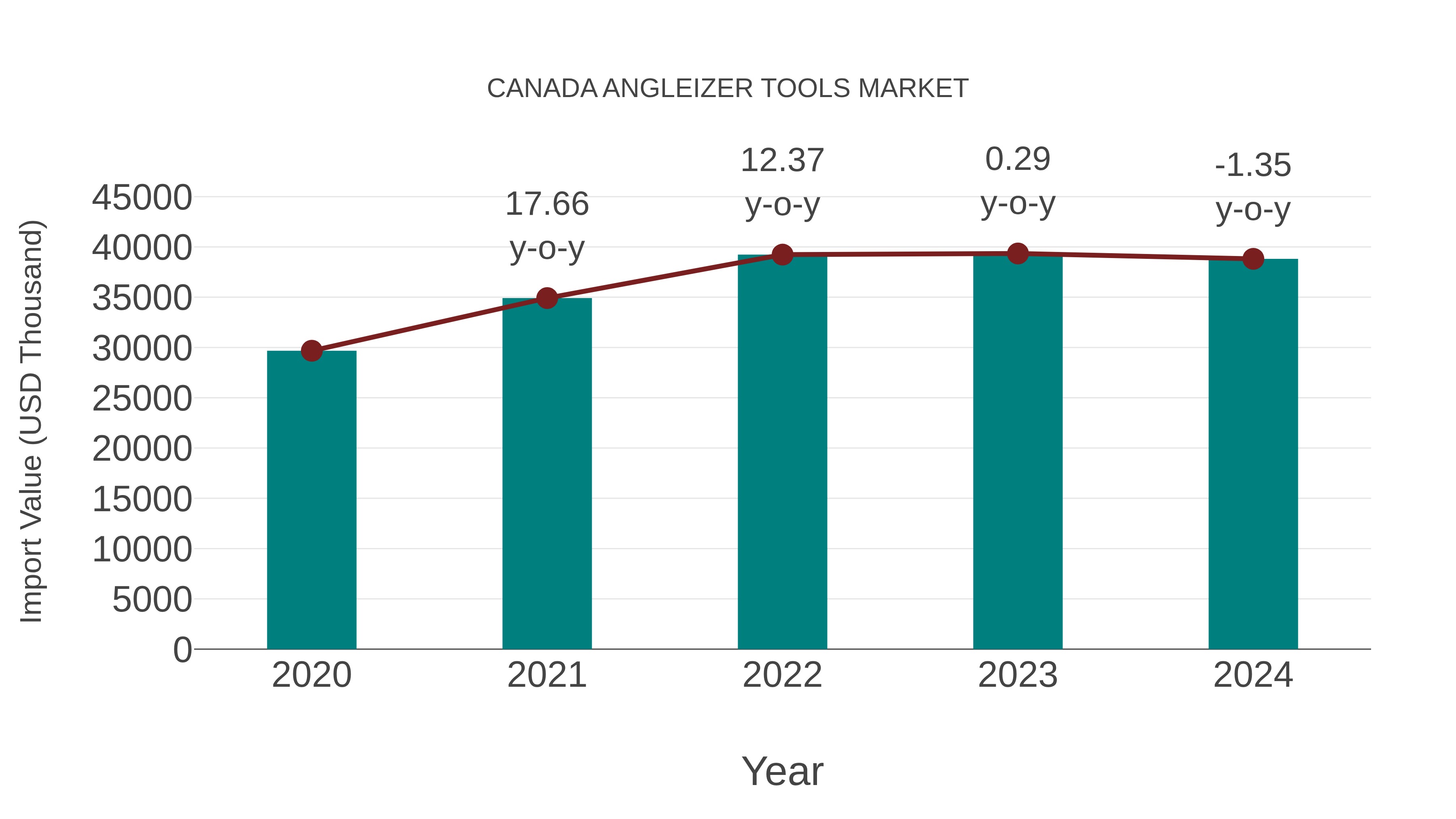  Canada Angleizer Tools Market: Import Trend Analysis
