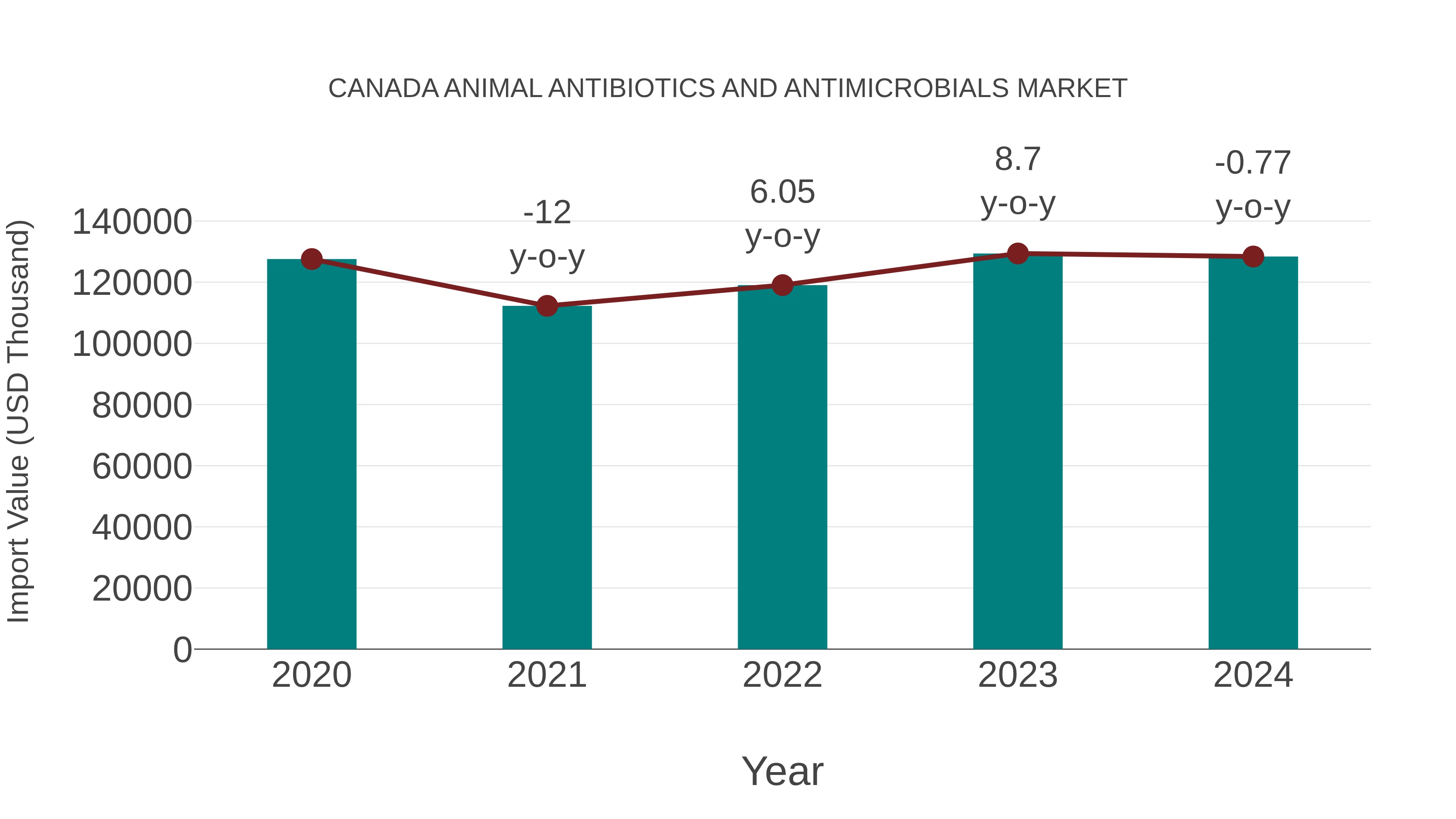  Canada Animal Antibiotics and Antimicrobials Market: Import Trend Analysis