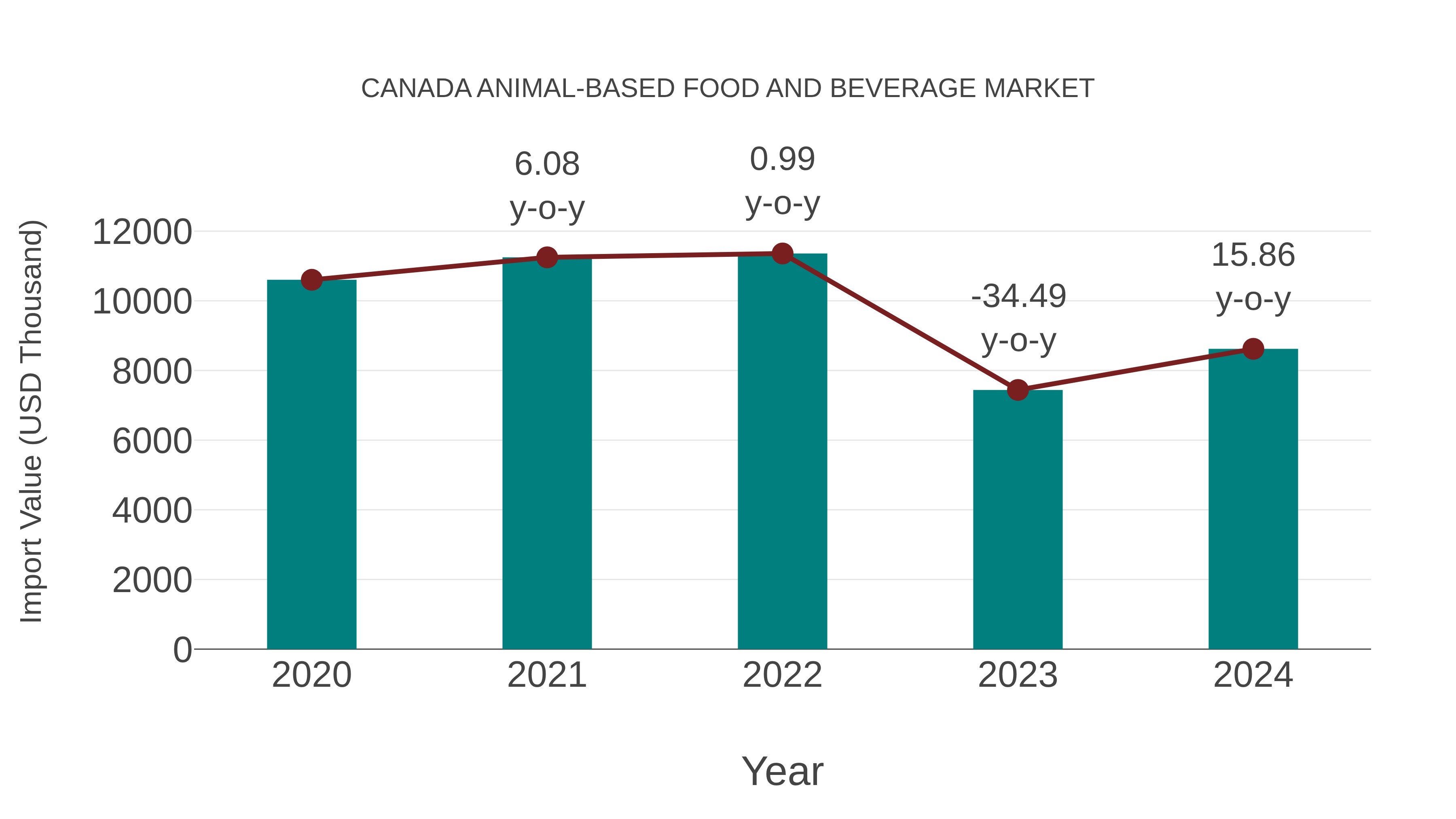 Canada Animal-based Food and Beverage Market: Import Trend Analysis