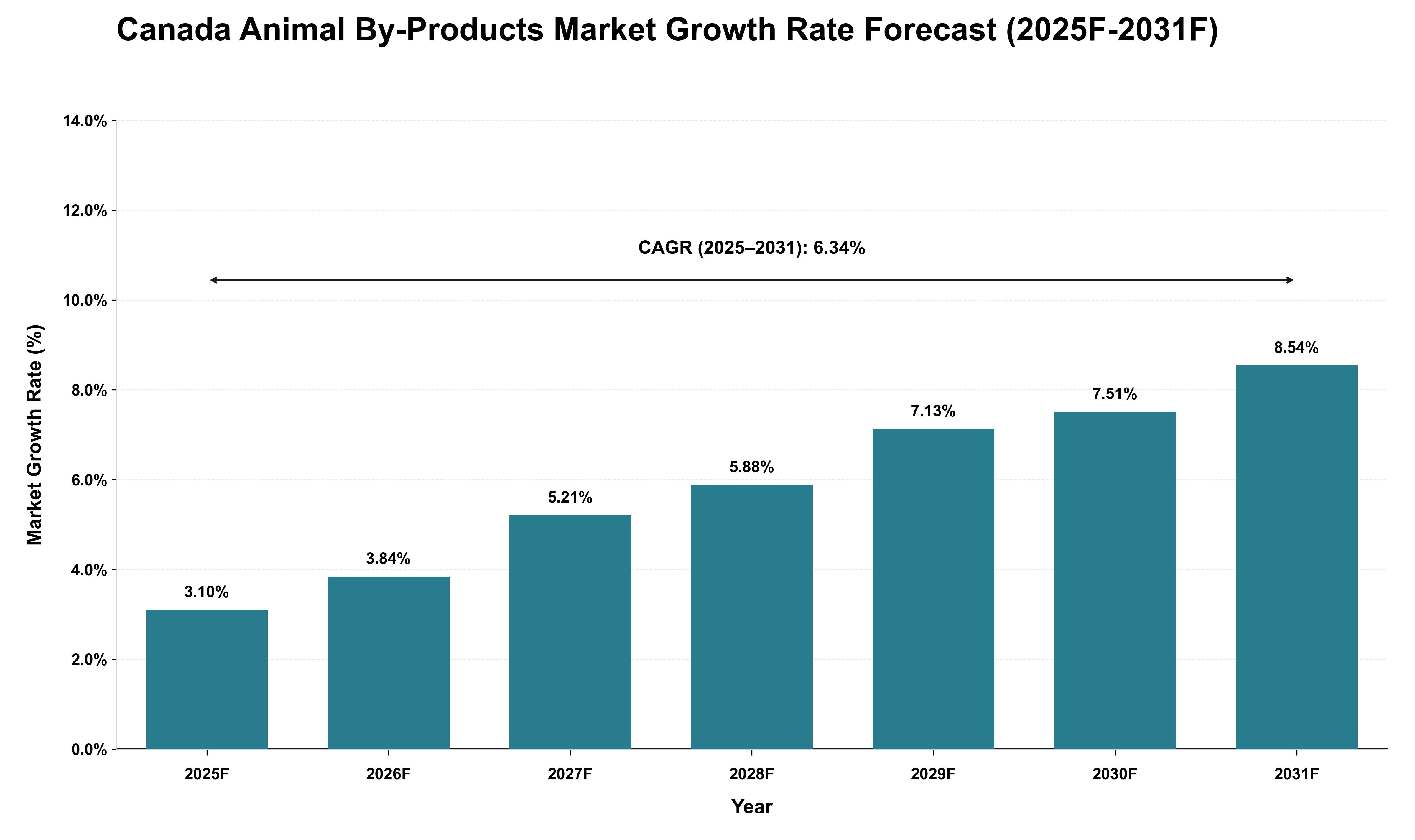 Canada Animal By-Products Market Growth Rate Analysis (2025 - 2031)