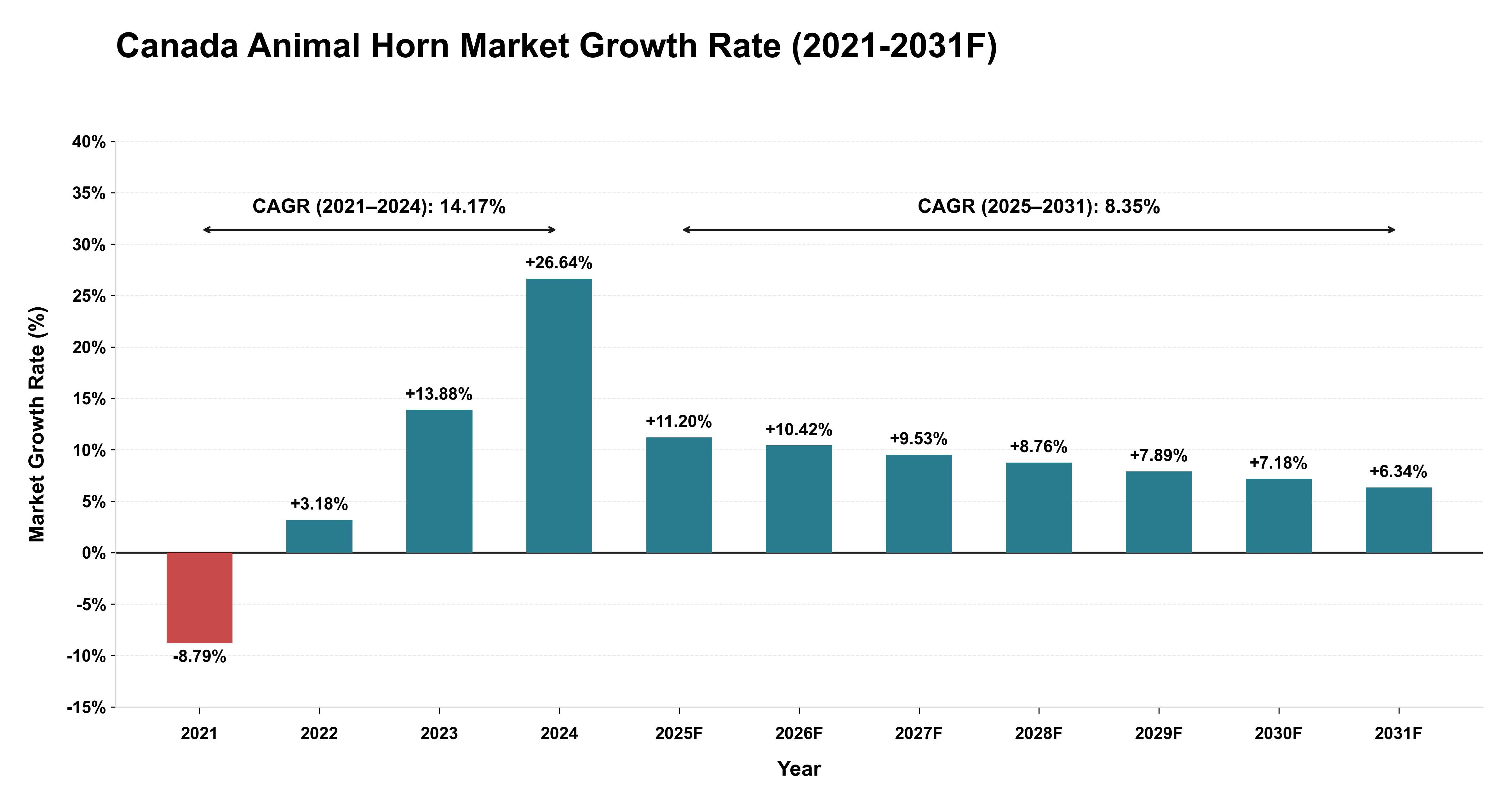 Canada Animal Horn Market Year-wise Growth Rate (2021-2031F)