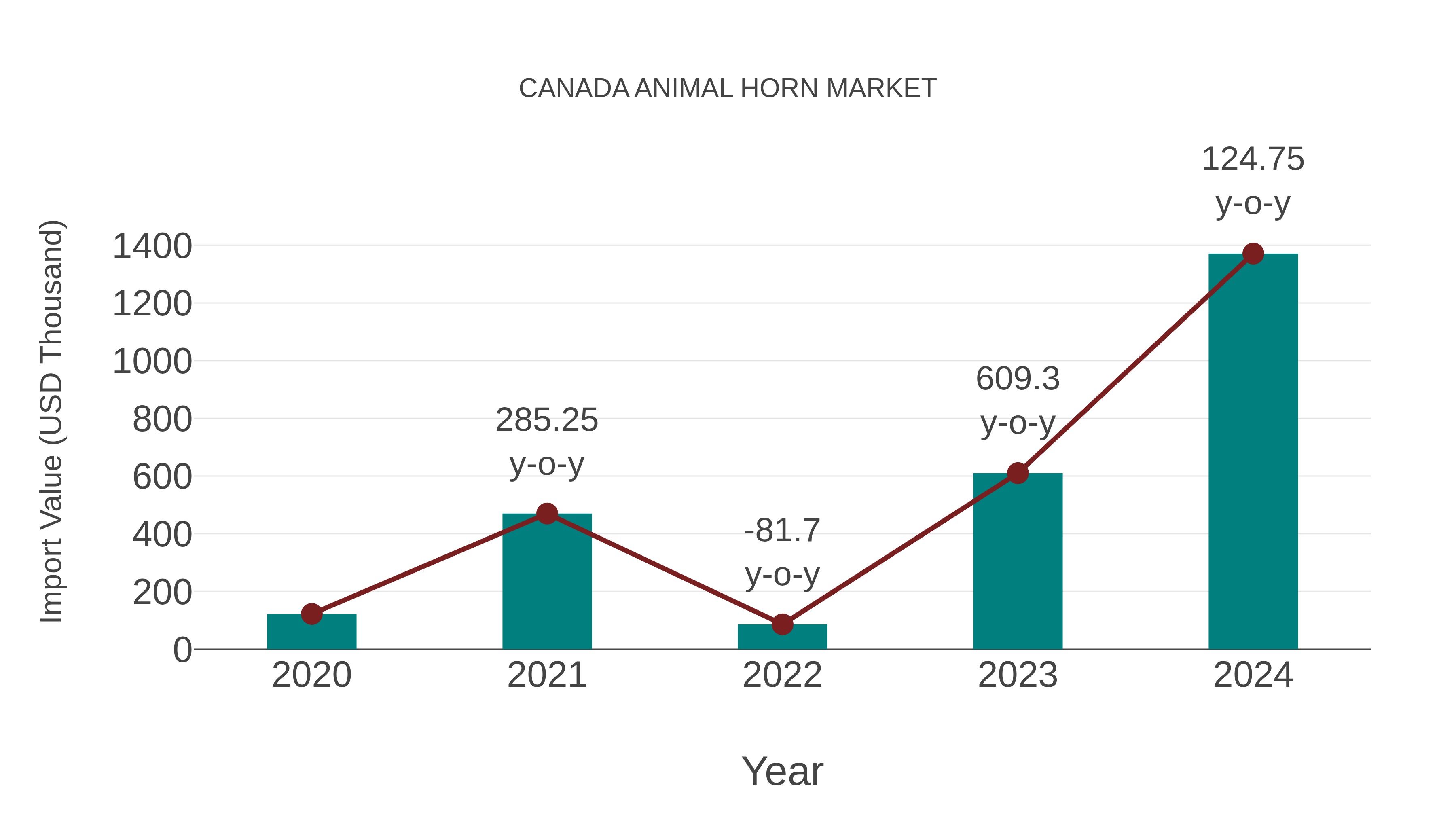 Canada Animal Horn Market: Import Trend Analysis