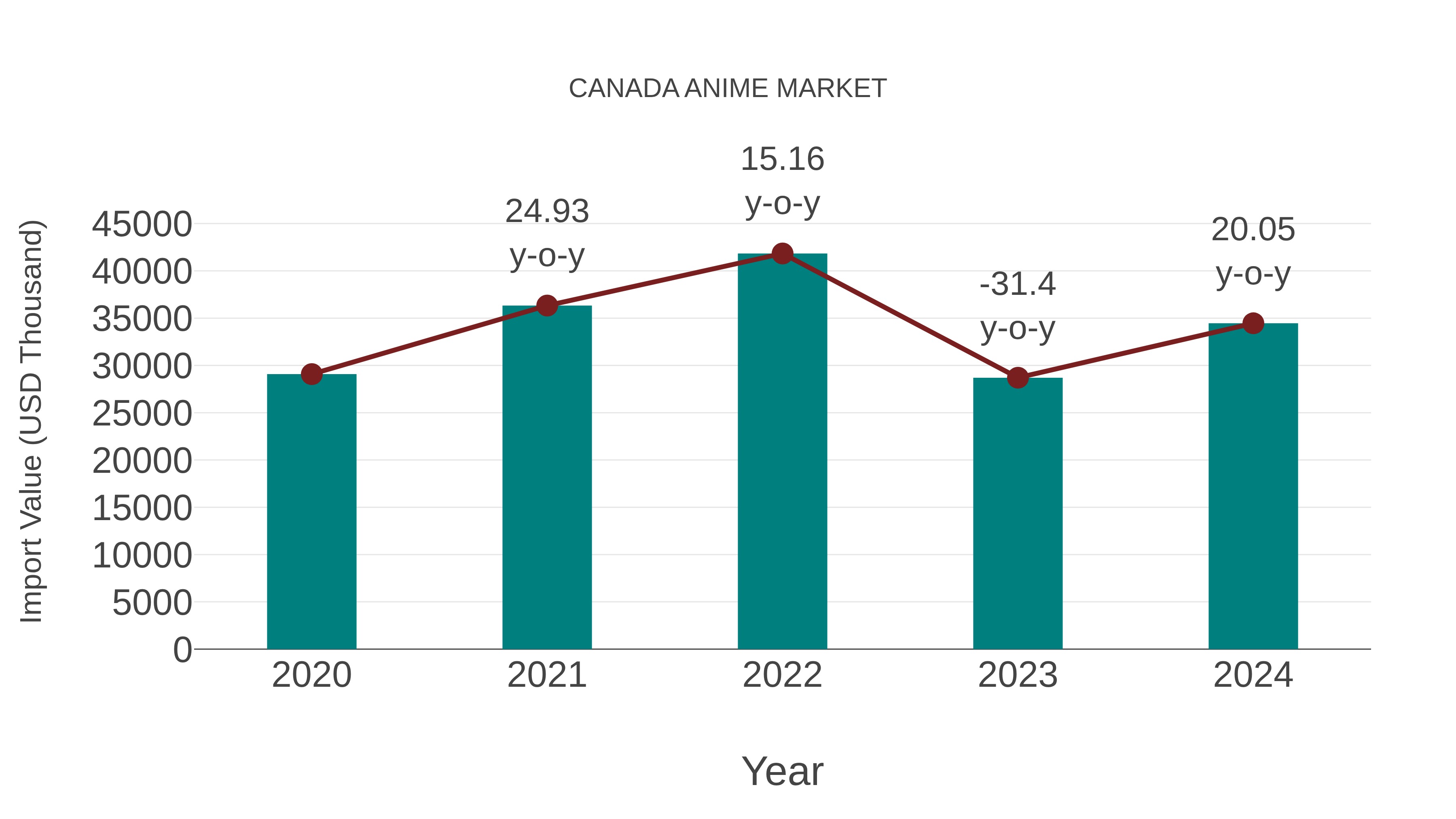  Canada Anime Market: Import Trend Analysis