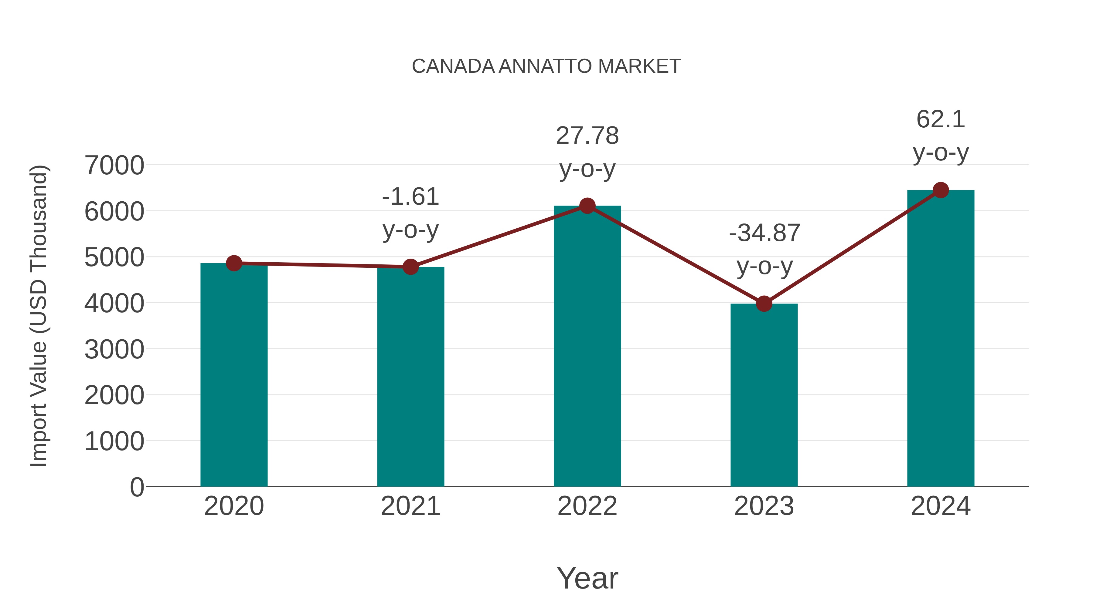  Canada Annatto Market: Import Trend Analysis