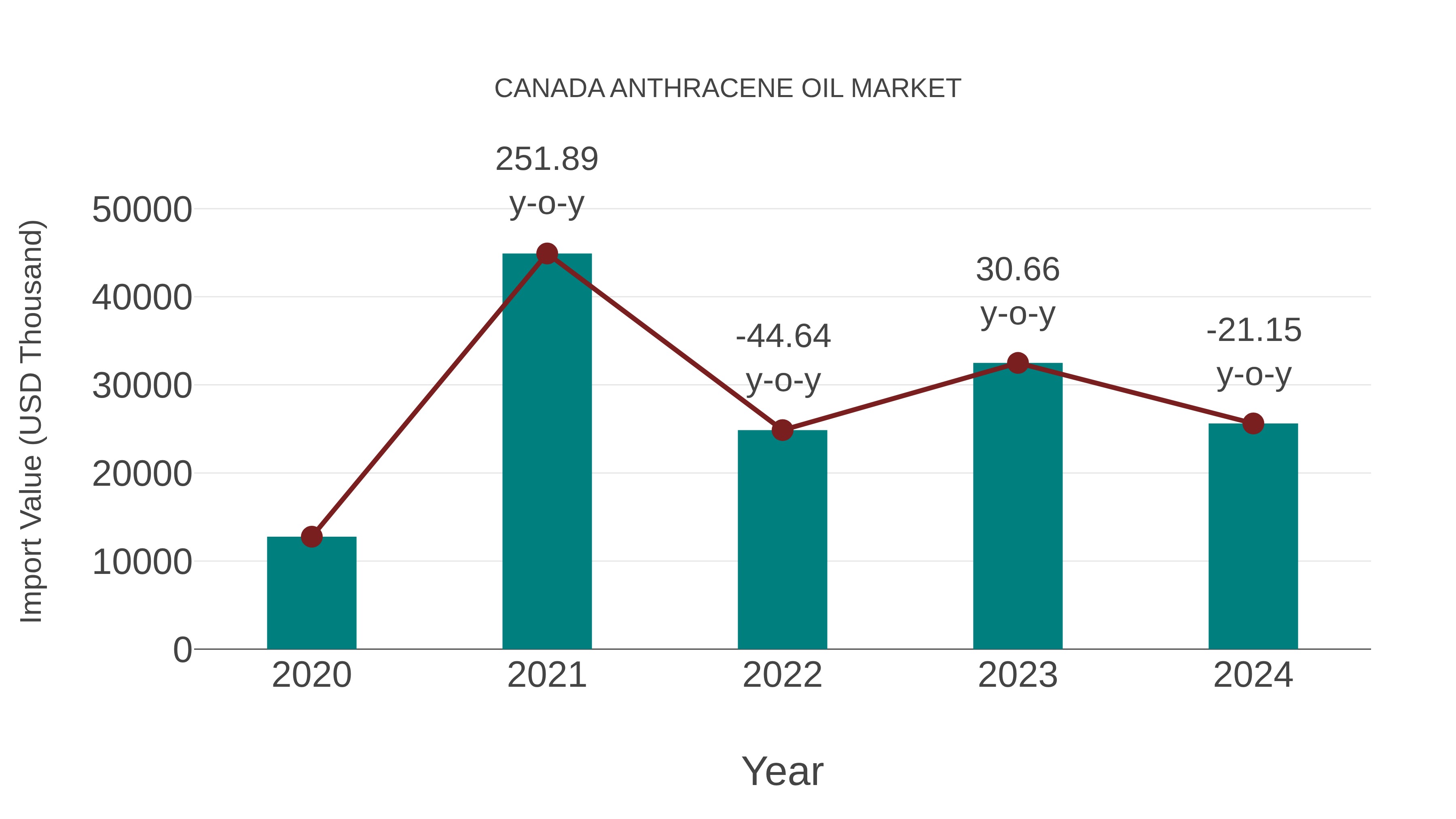  Canada Anthracene Oil Market: Import Trend Analysis