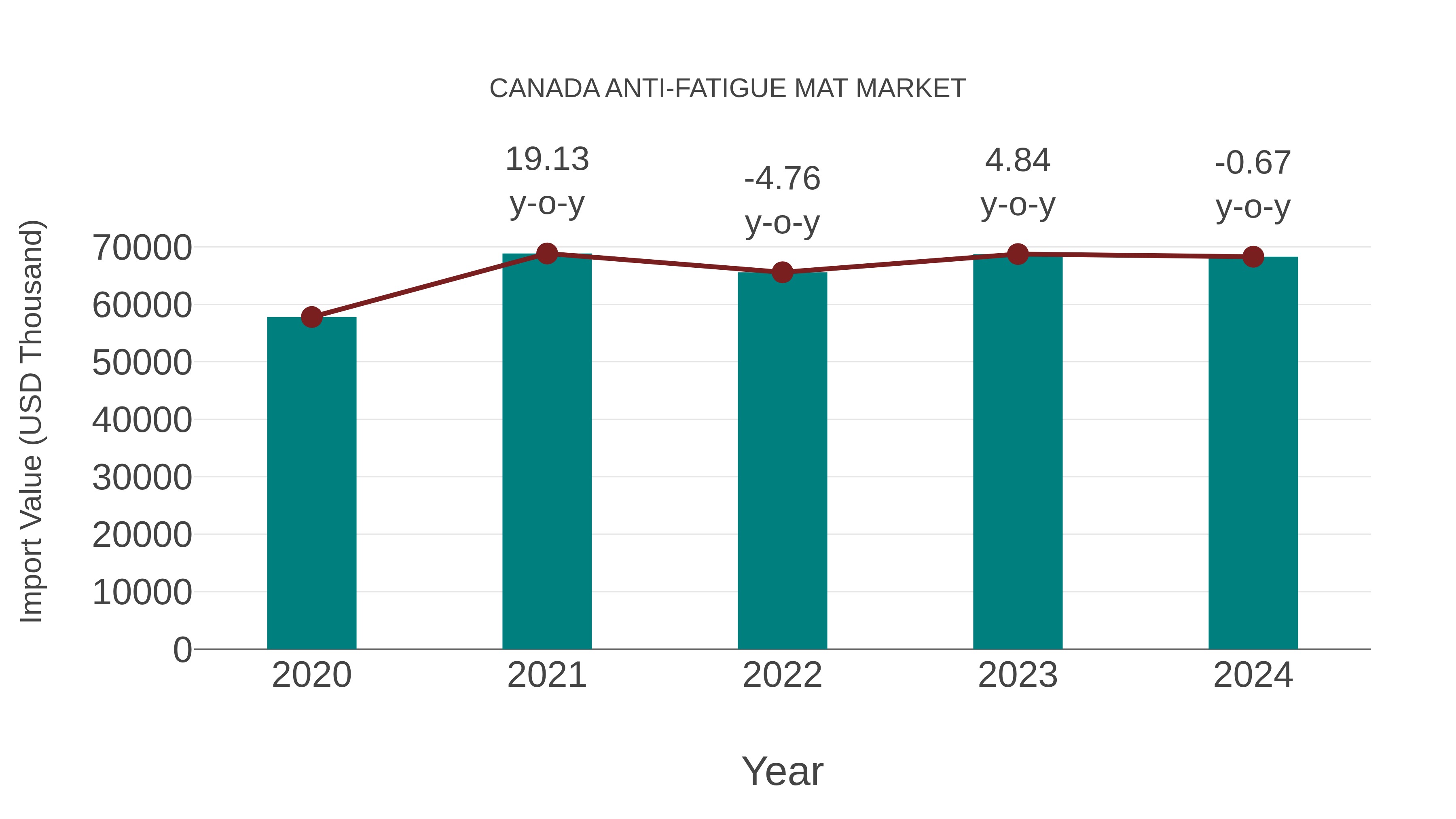  Canada Anti-fatigue Mat Market: Import Trend Analysis