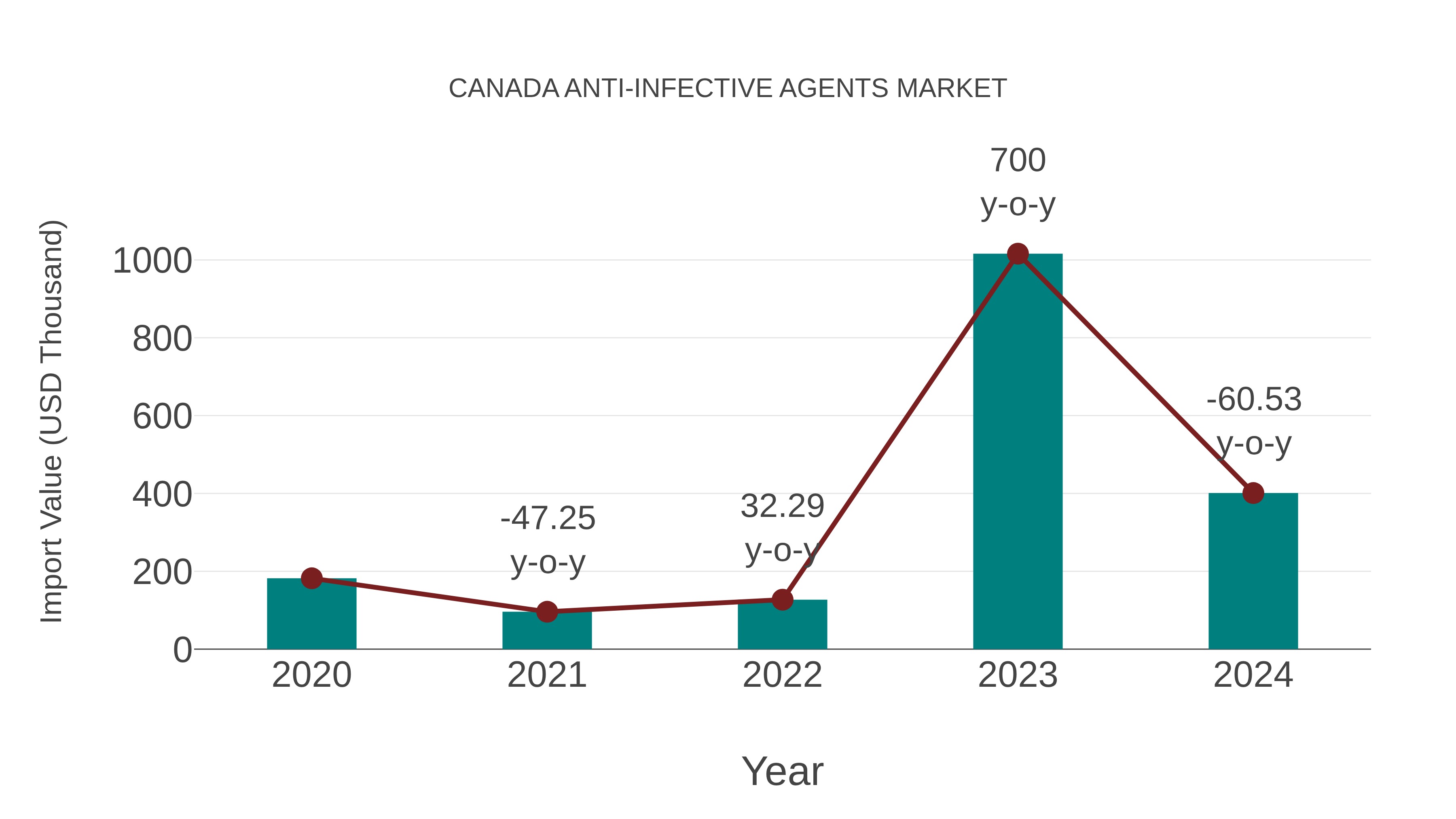 Canada Anti-infective Agents Market: Import Trend Analysis