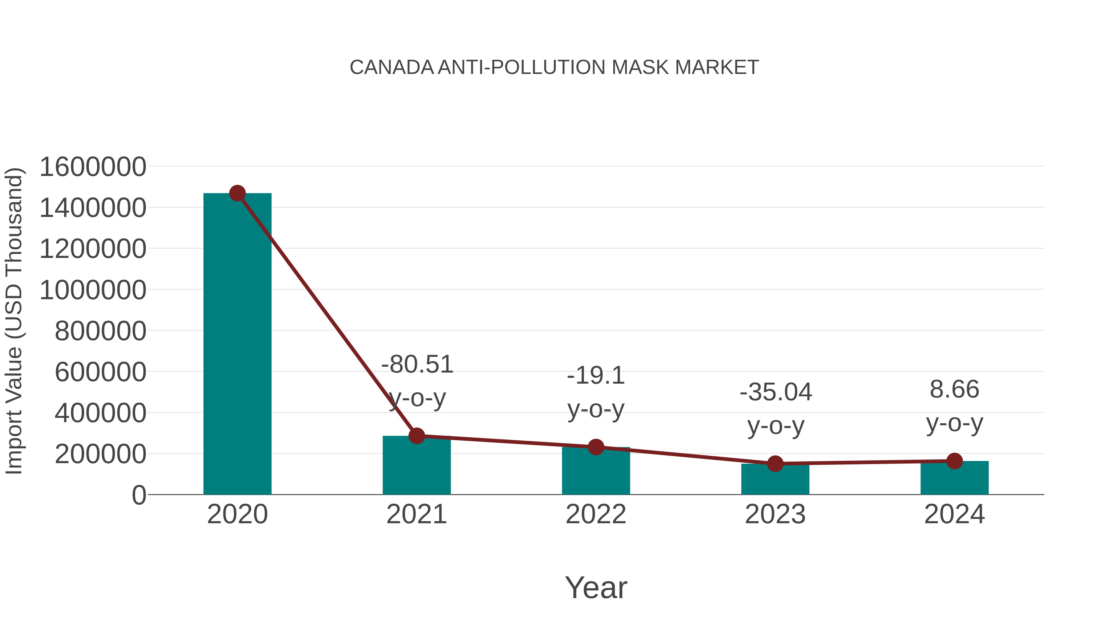  Canada Anti-pollution Mask Market: Import Trend Analysis