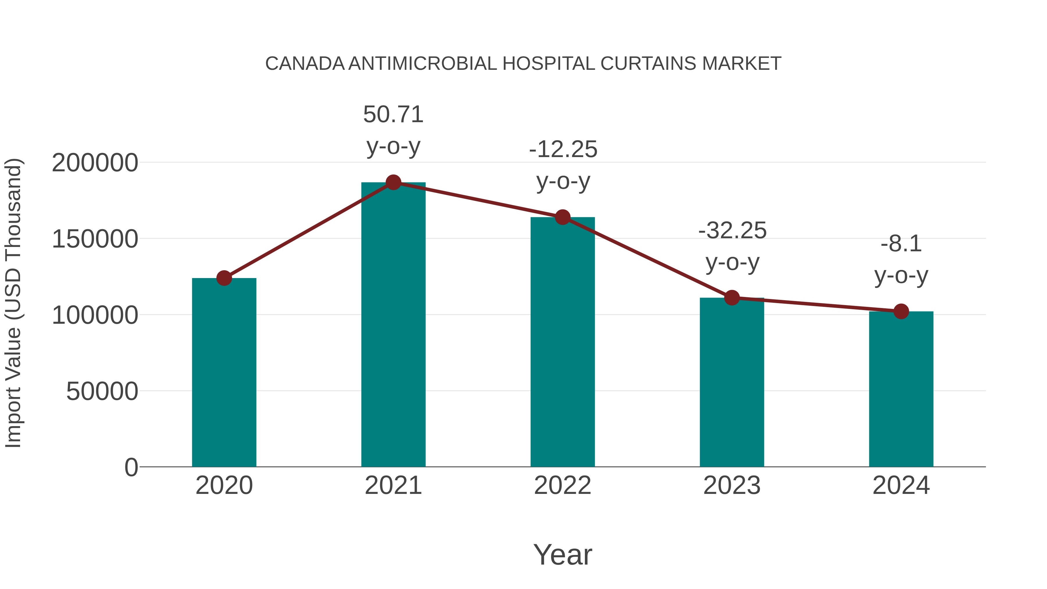  Canada Antimicrobial Hospital Curtains Market: Import Trend Analysis