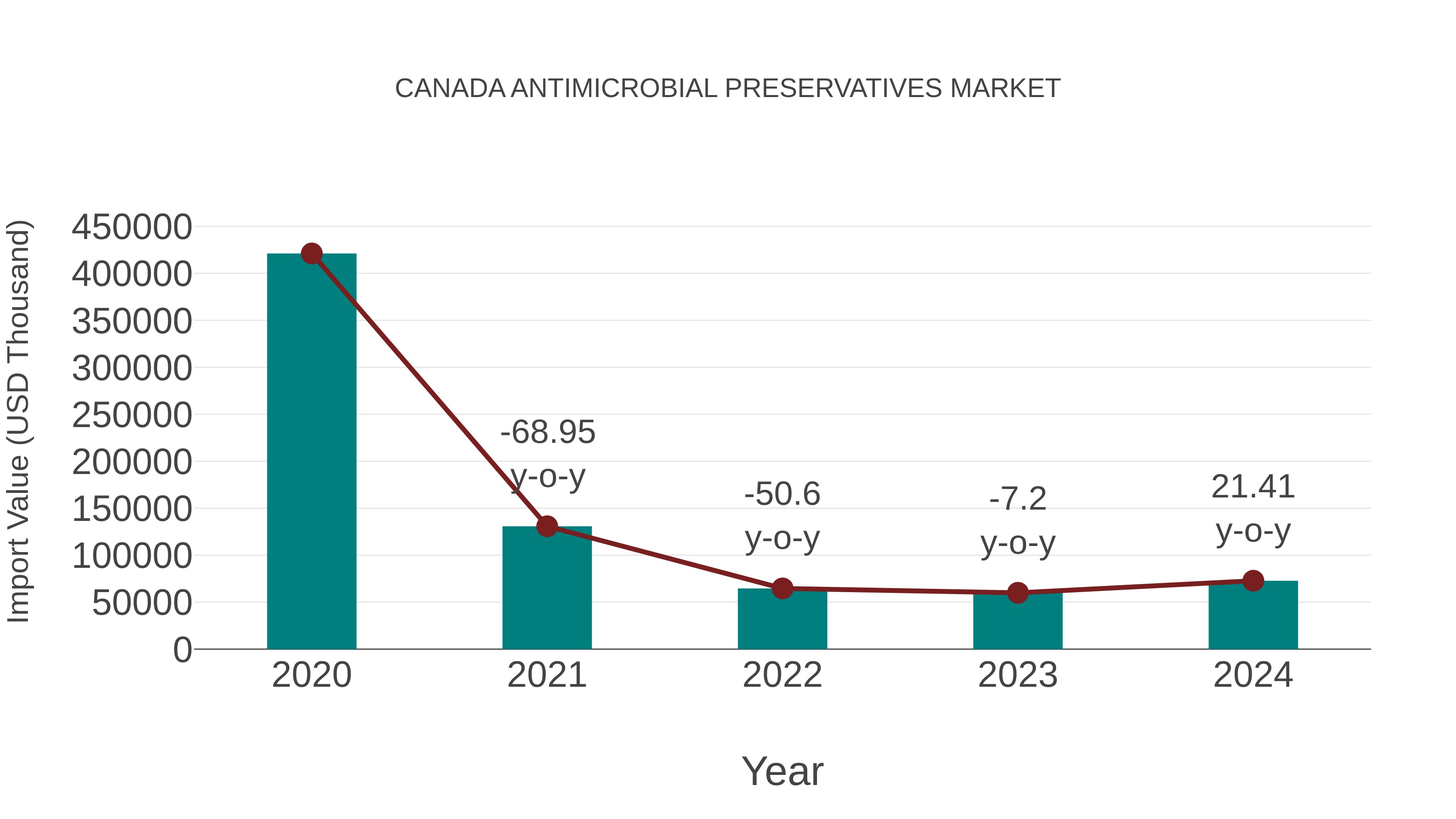 Canada Antimicrobial Preservatives Market: Import Trend Analysis