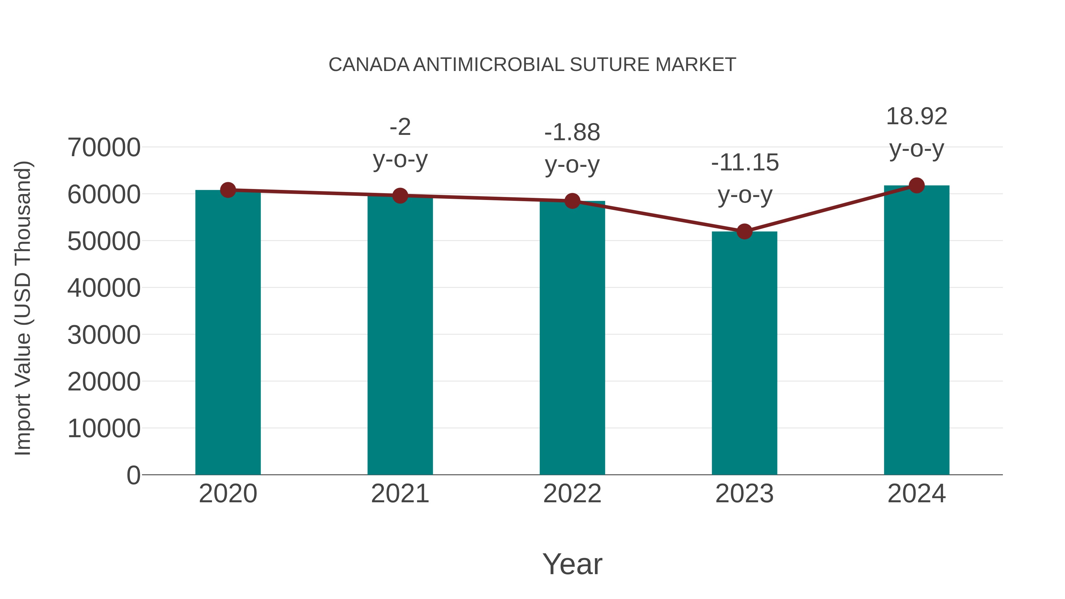  Canada Antimicrobial Suture Market: Import Trend Analysis