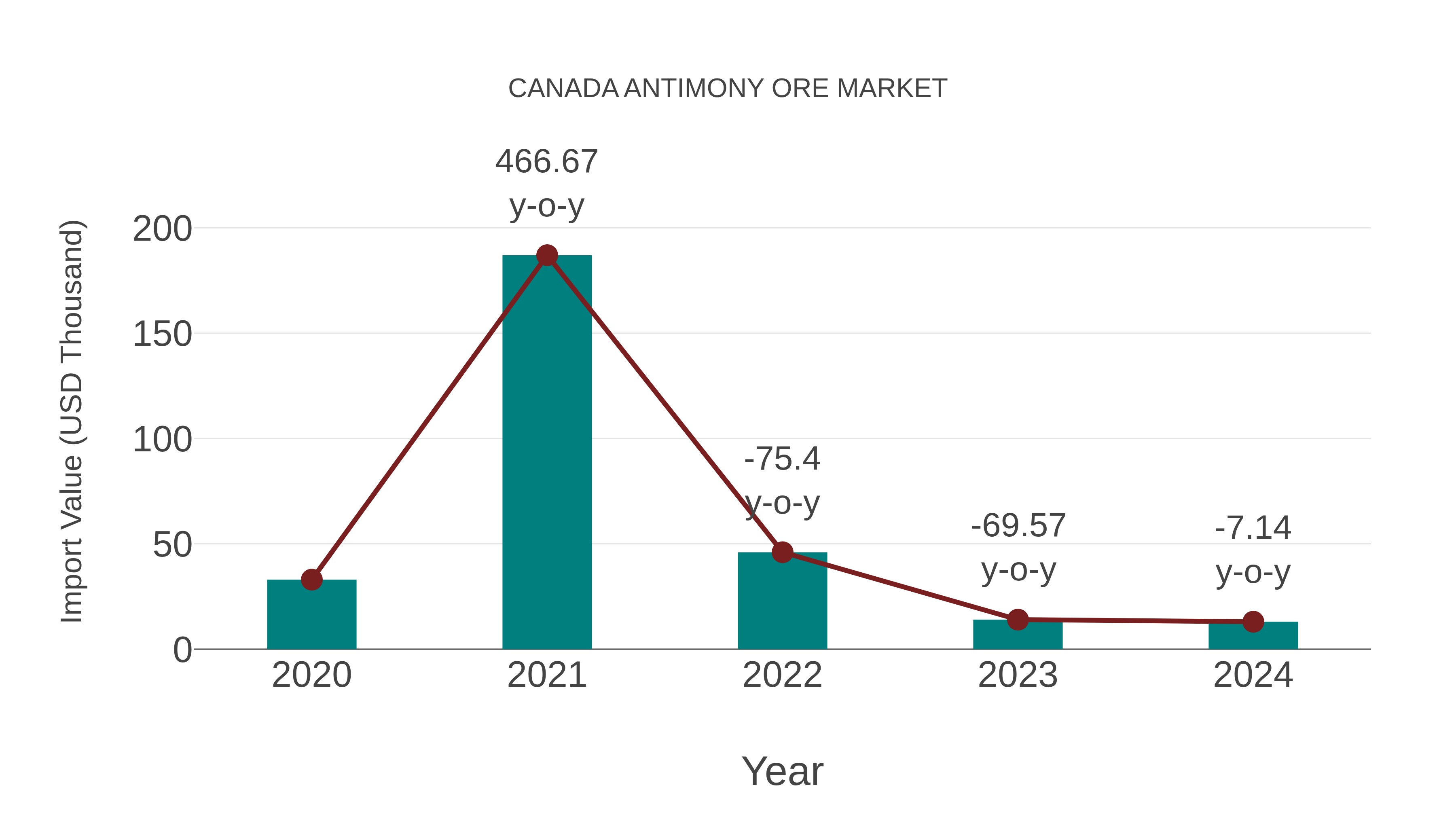  Canada Antimony Ore Market: Import Trend Analysis