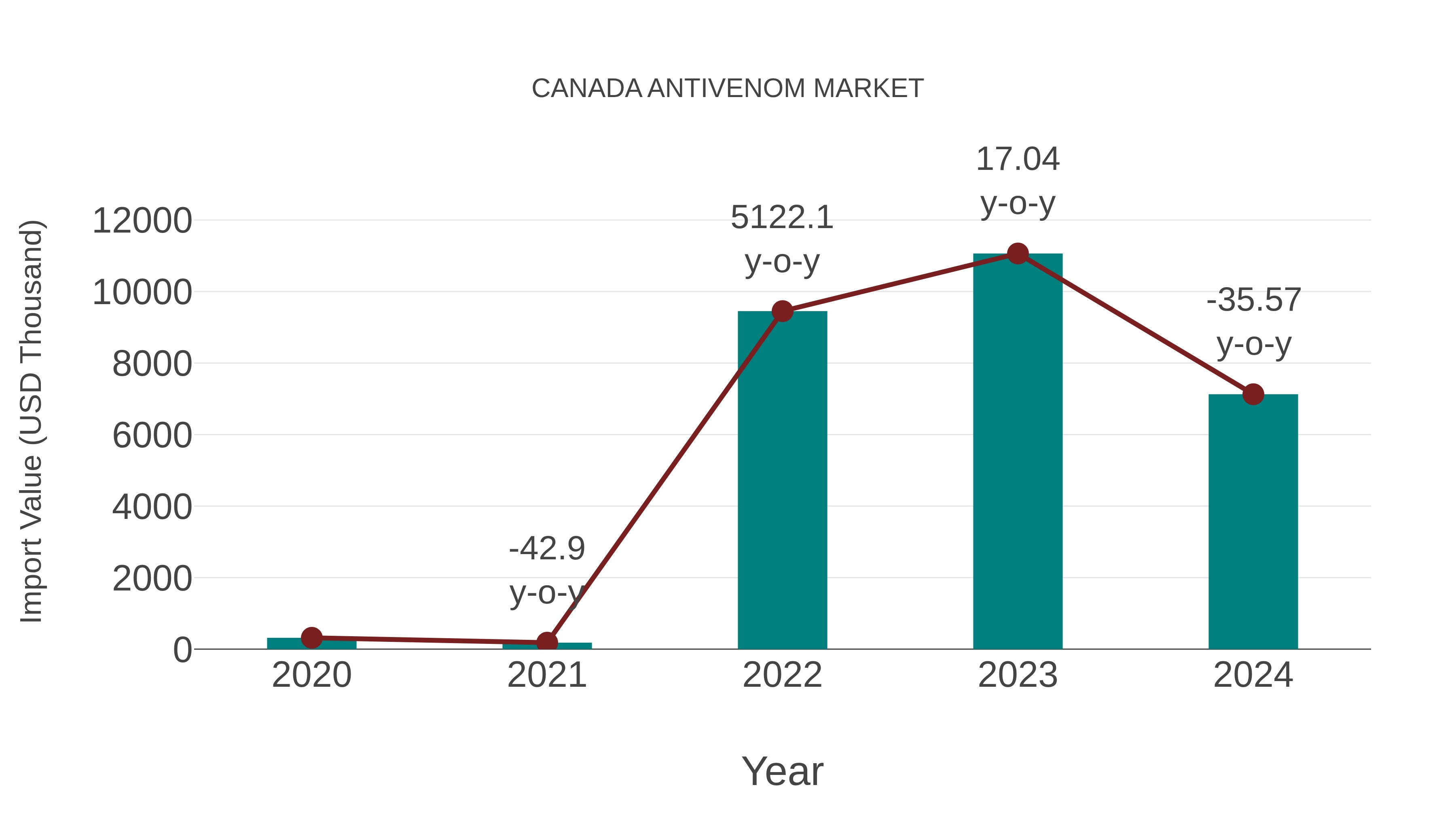  Canada Antivenom Market: Import Trend Analysis