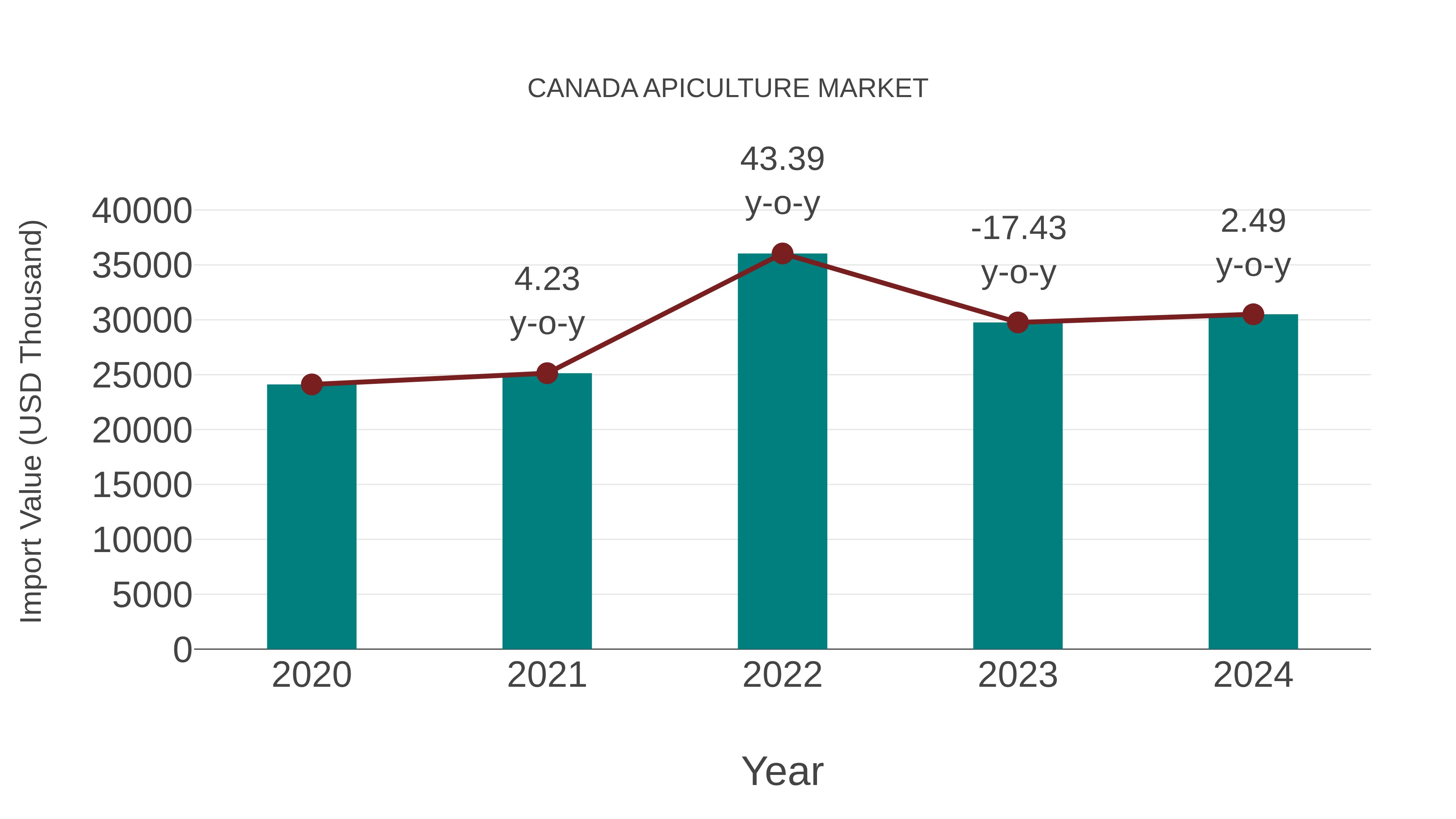  Canada Apiculture Market: Import Trend Analysis