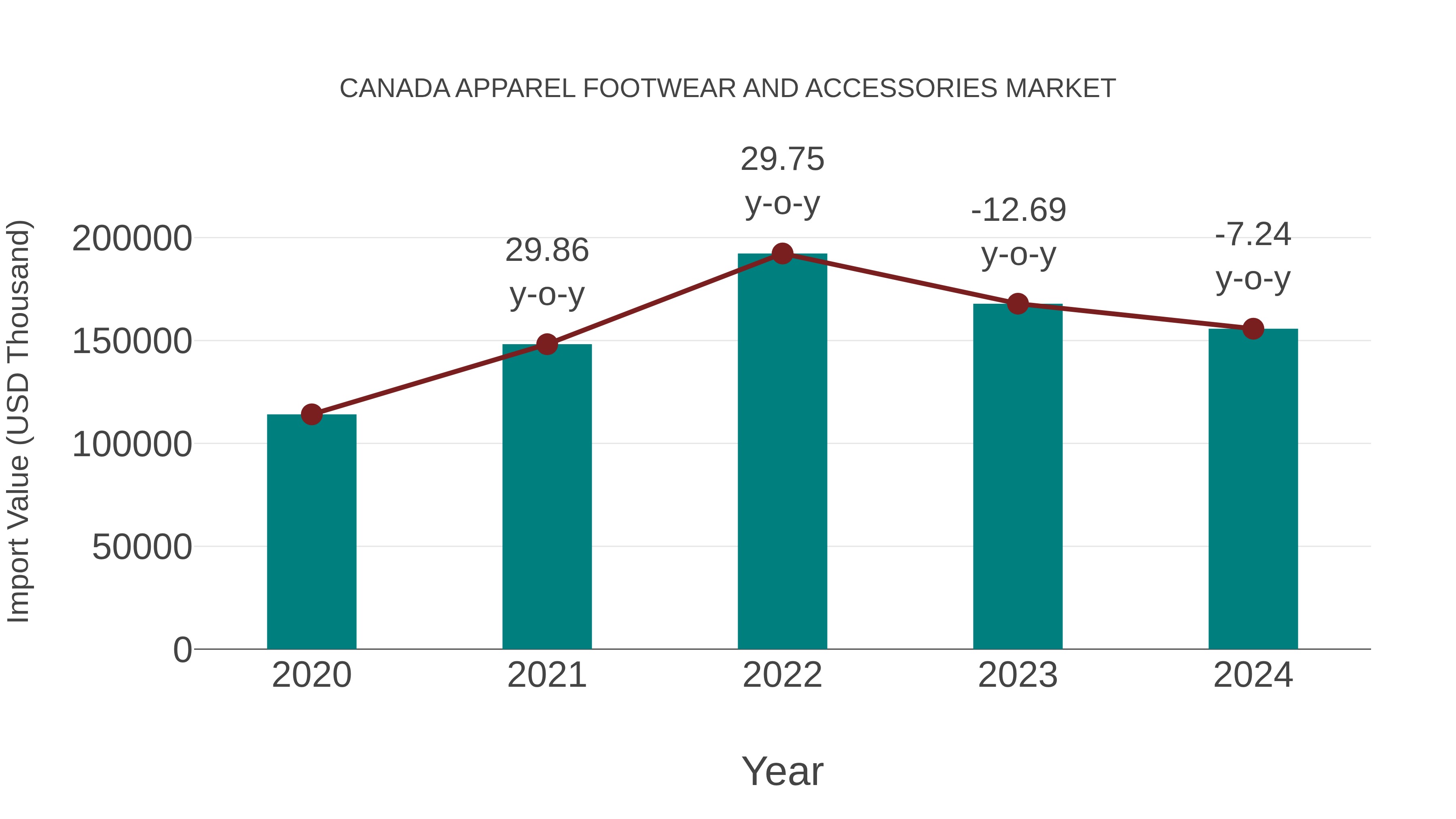 Canada Apparel Footwear and Accessories Market: Import Trend Analysis