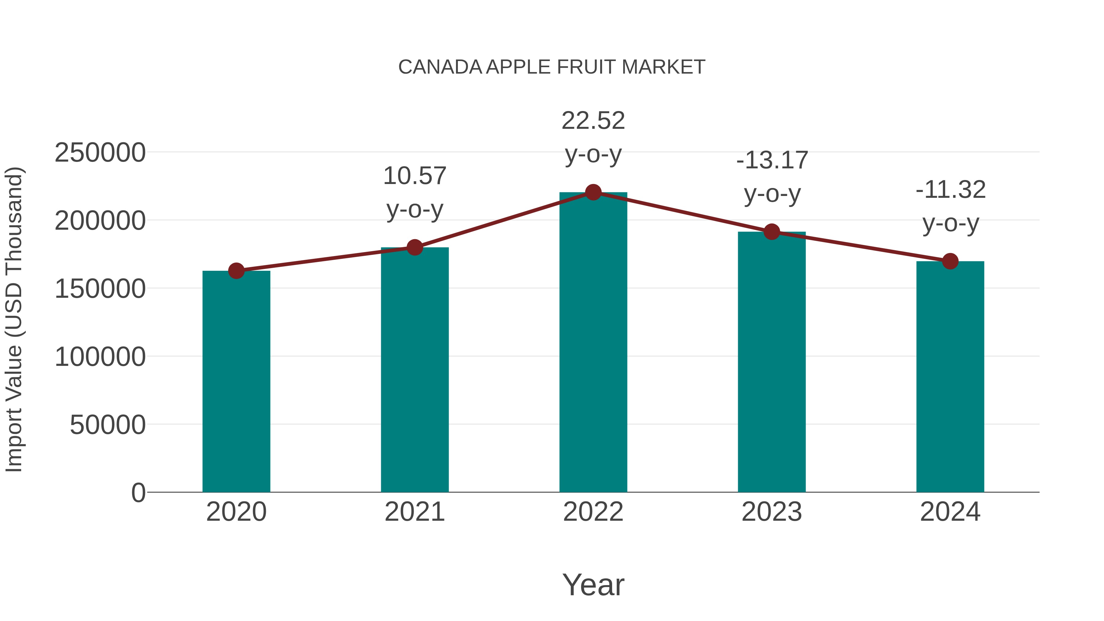 Canada Apple Fruit Market: Import Trend Analysis