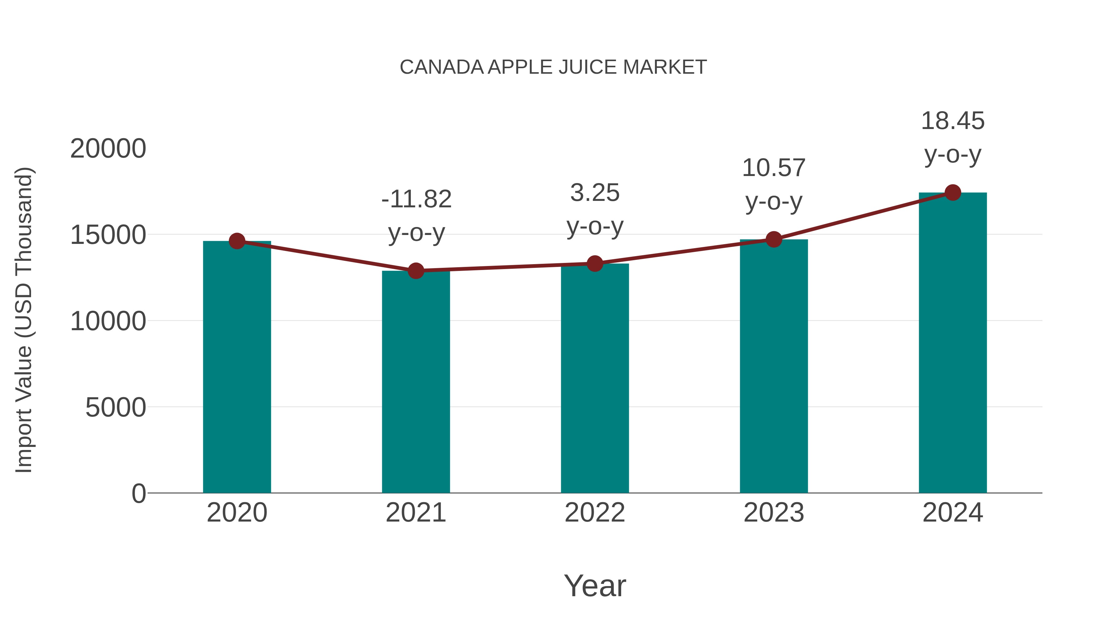  Canada Apple Juice Market: Import Trend Analysis