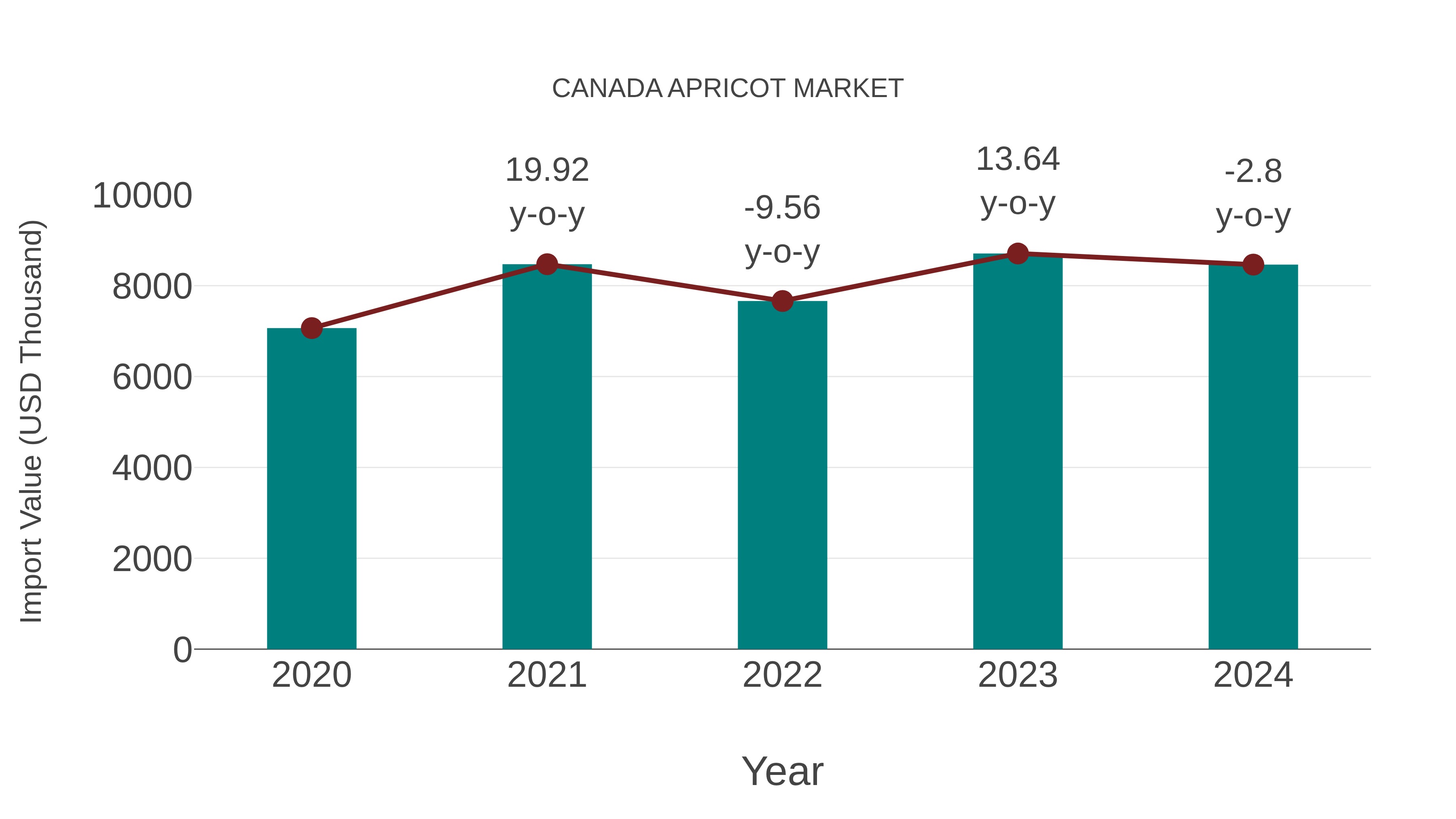 Canada Apricot Market: Import Trend Analysis