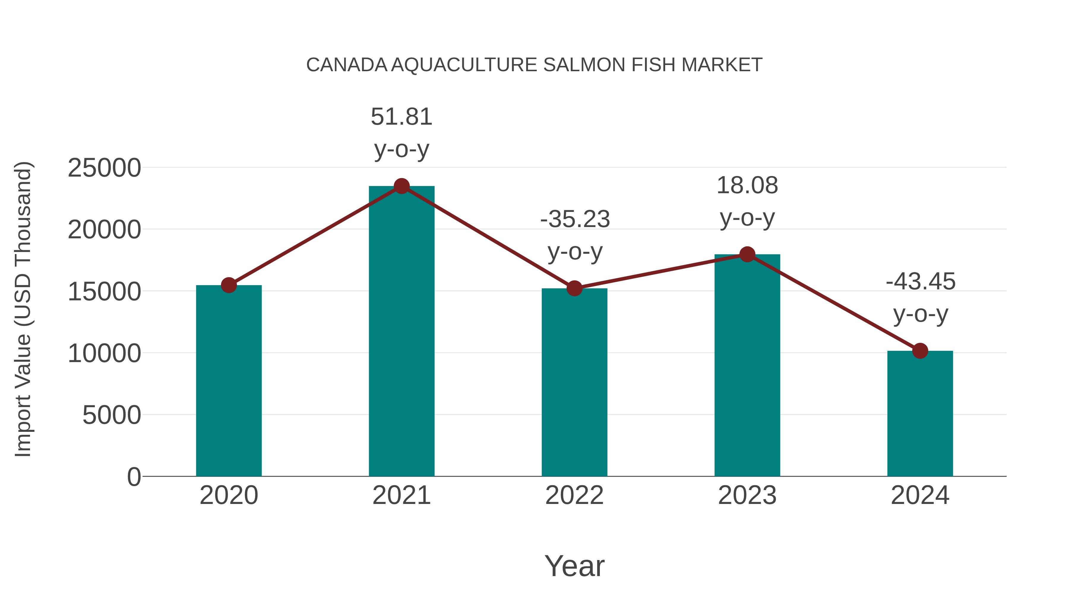  Canada Aquaculture Salmon Fish Market: Import Trend Analysis
