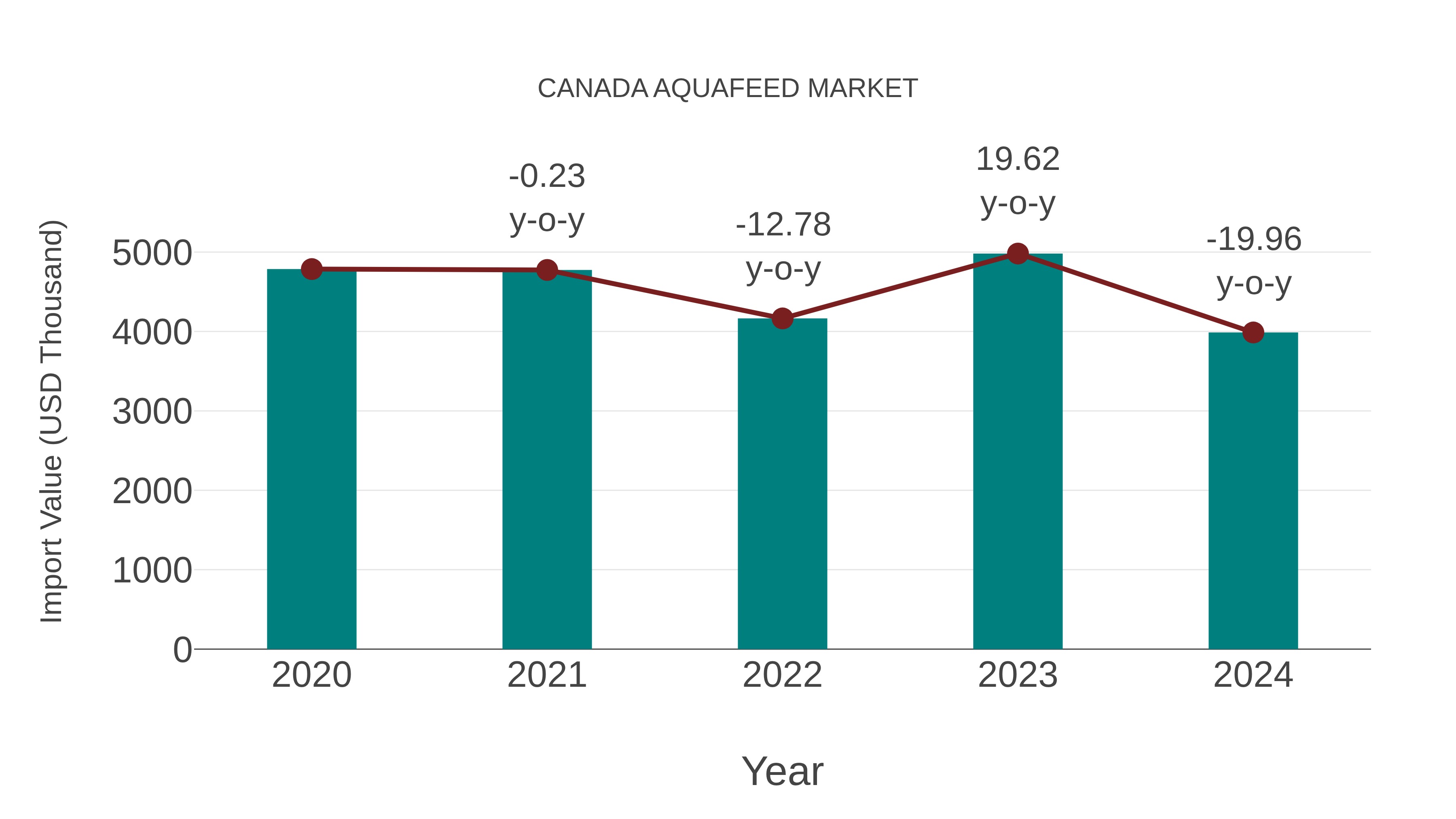  Canada Aquafeed Market: Import Trend Analysis