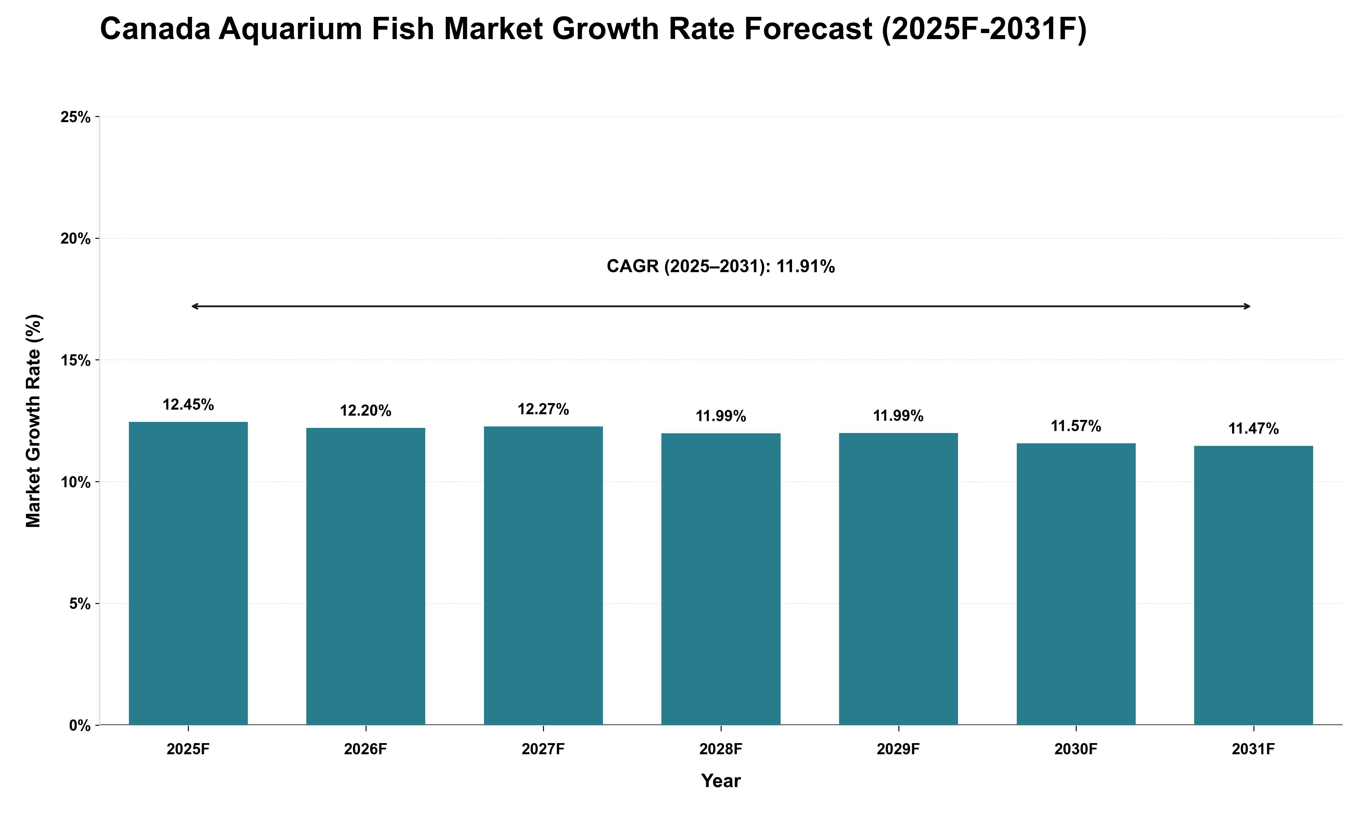 Canada Aquarium Fish Market Growth Rate Analysis (2025 - 2031)