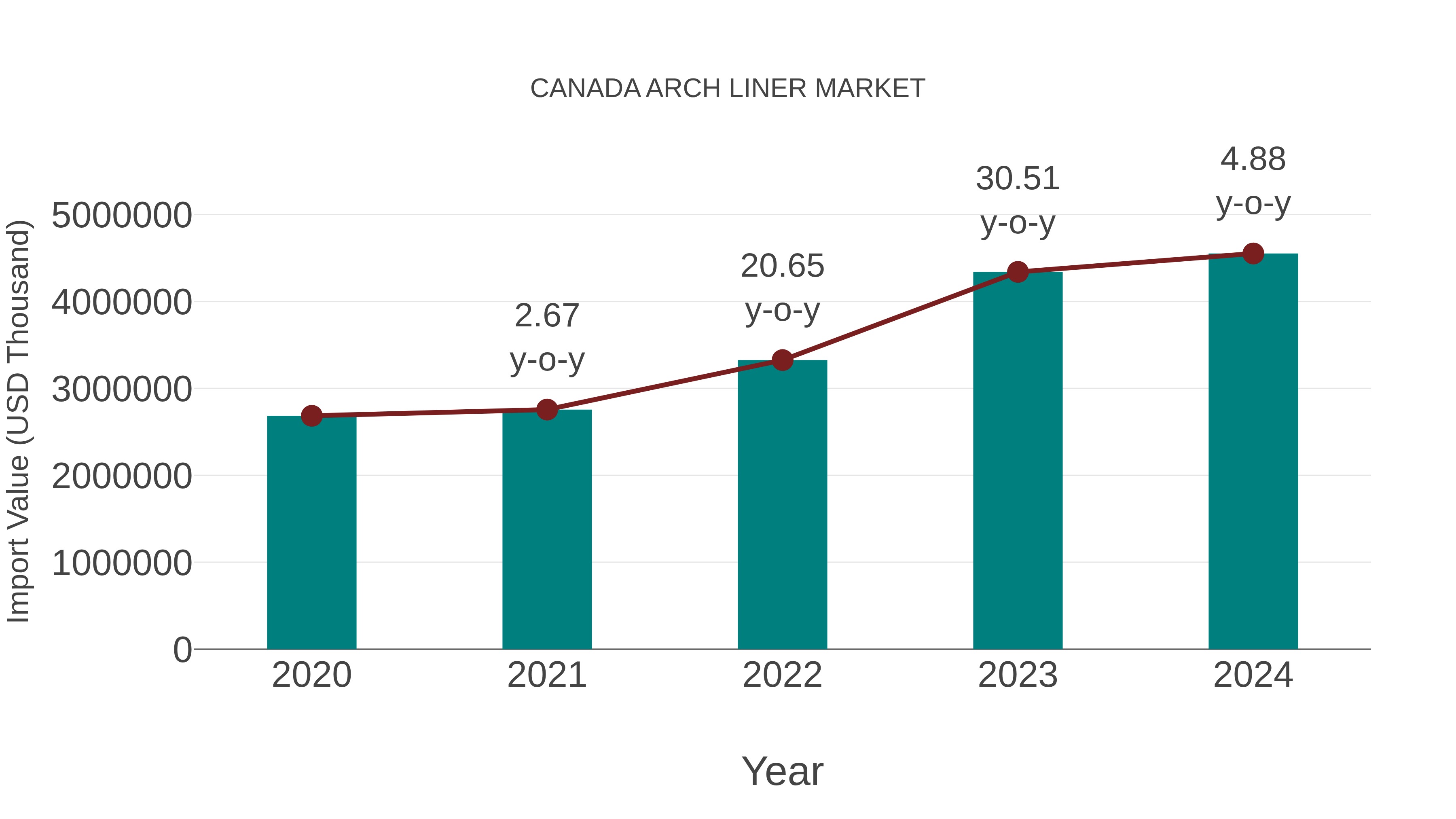 Canada Arch Liner Market: Import Trend Analysis