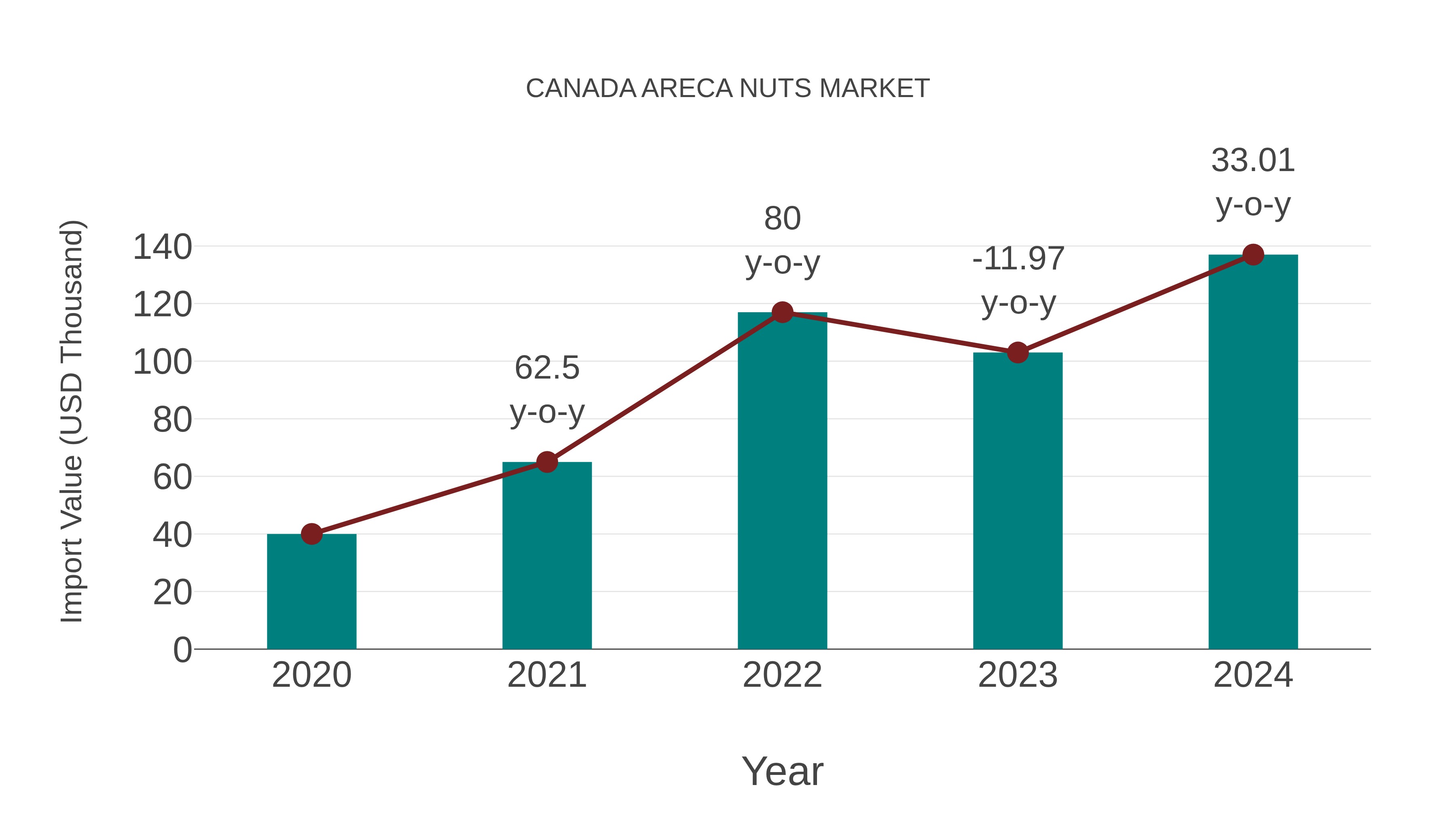  Canada Areca Nuts Market: Import Trend Analysis