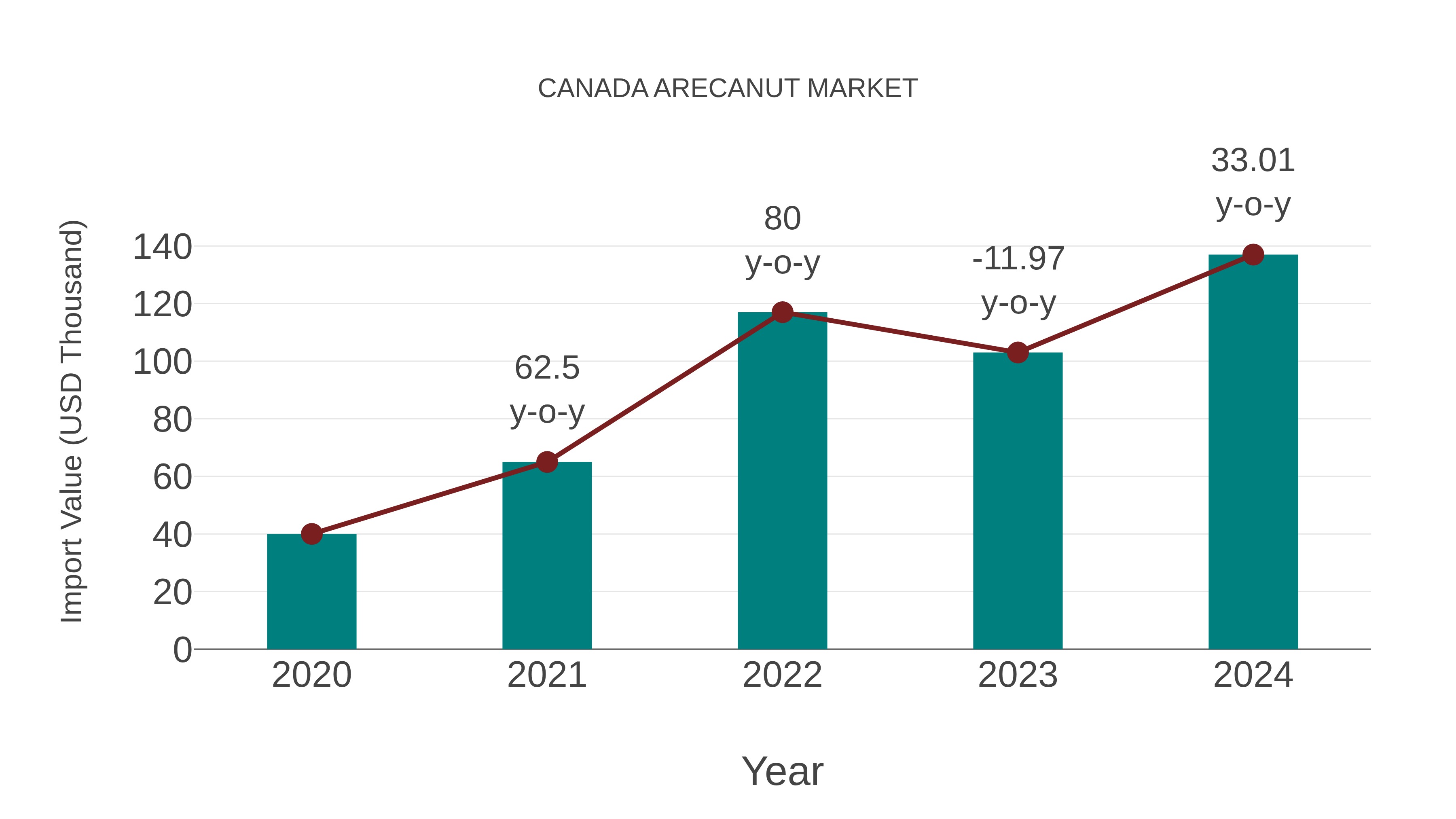  Canada Arecanut Market: Import Trend Analysis