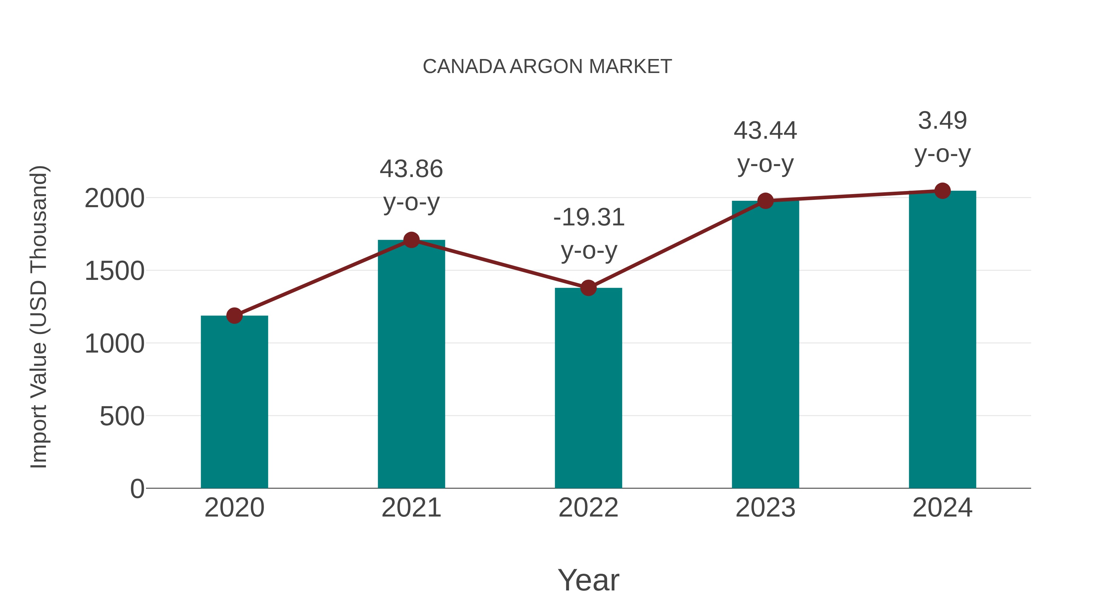 Canada Argon Market: Import Trend Analysis