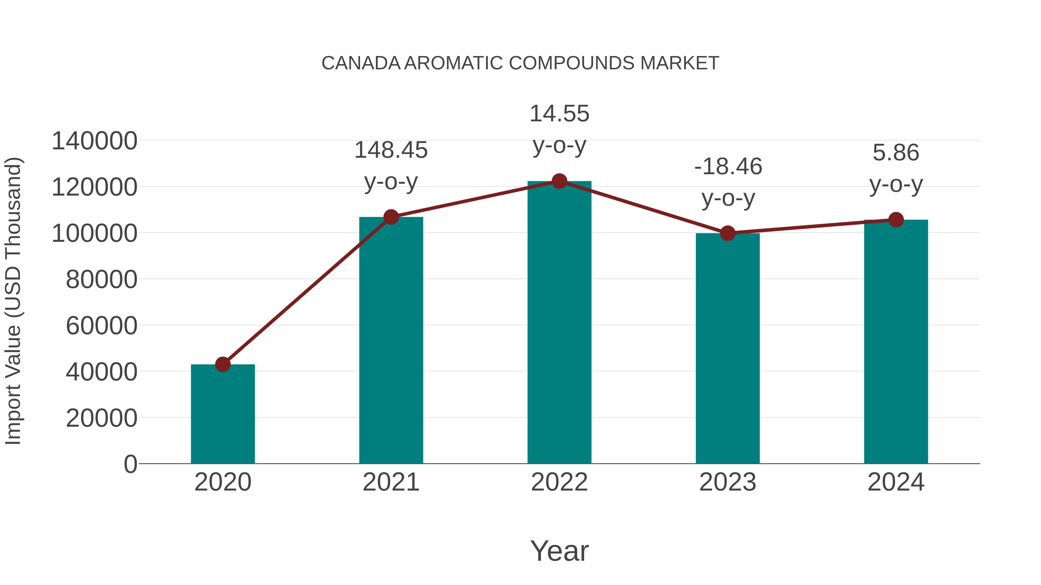  Canada Aromatic Compounds Market: Import Trend Analysis