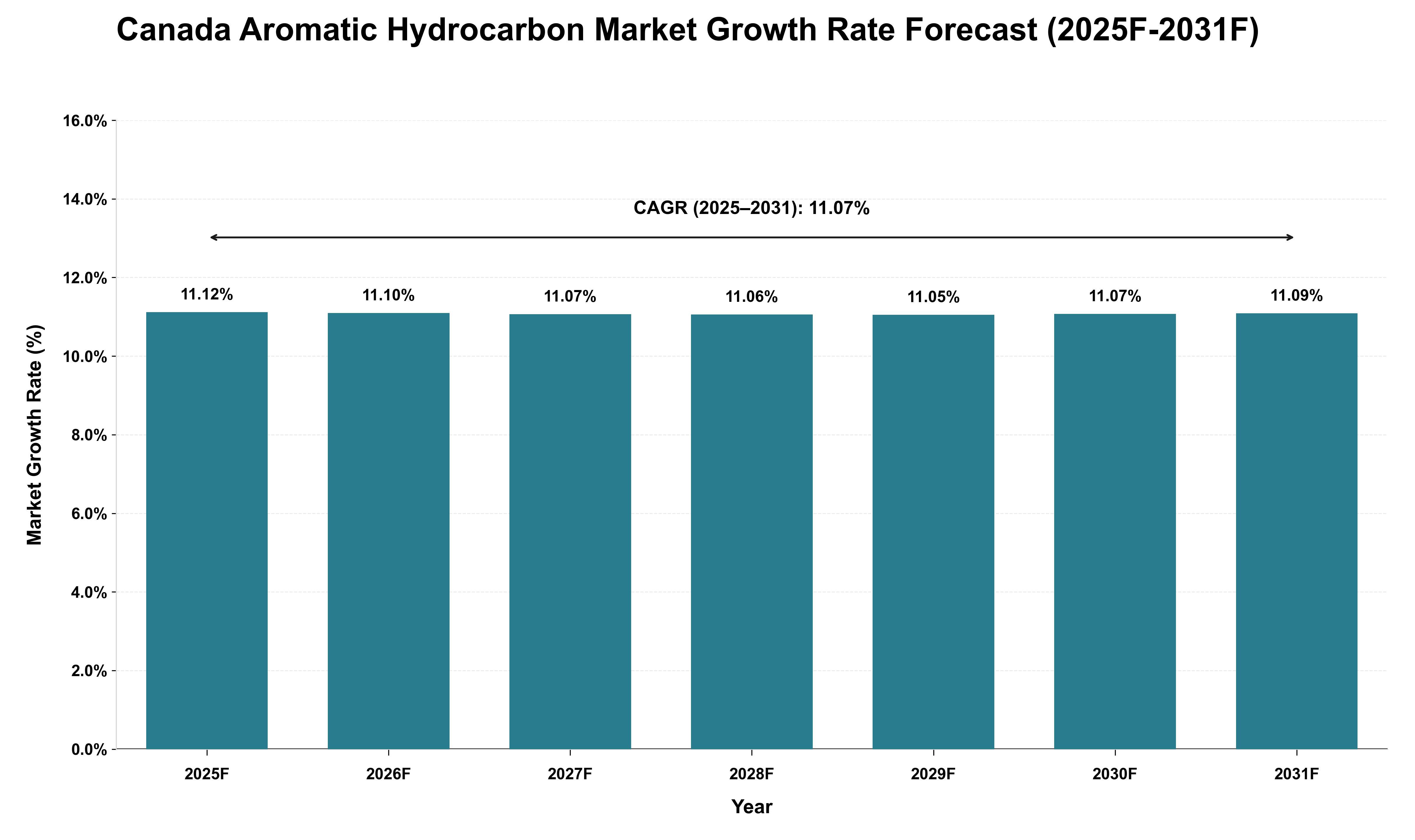 Canada Aromatic Hydrocarbon Market Growth Rate Analysis (2025 - 2031)