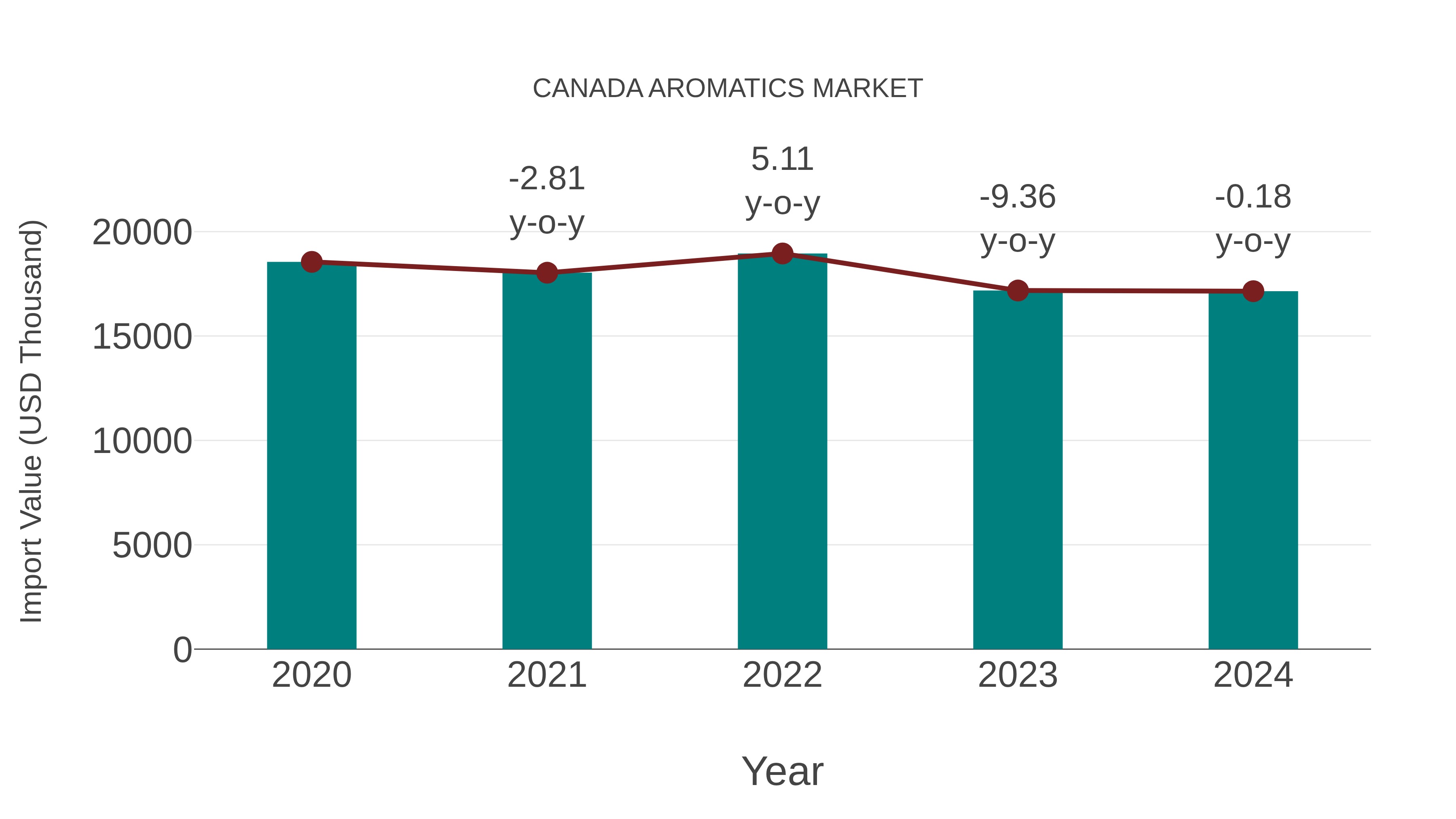  Canada Aromatics Market: Import Trend Analysis