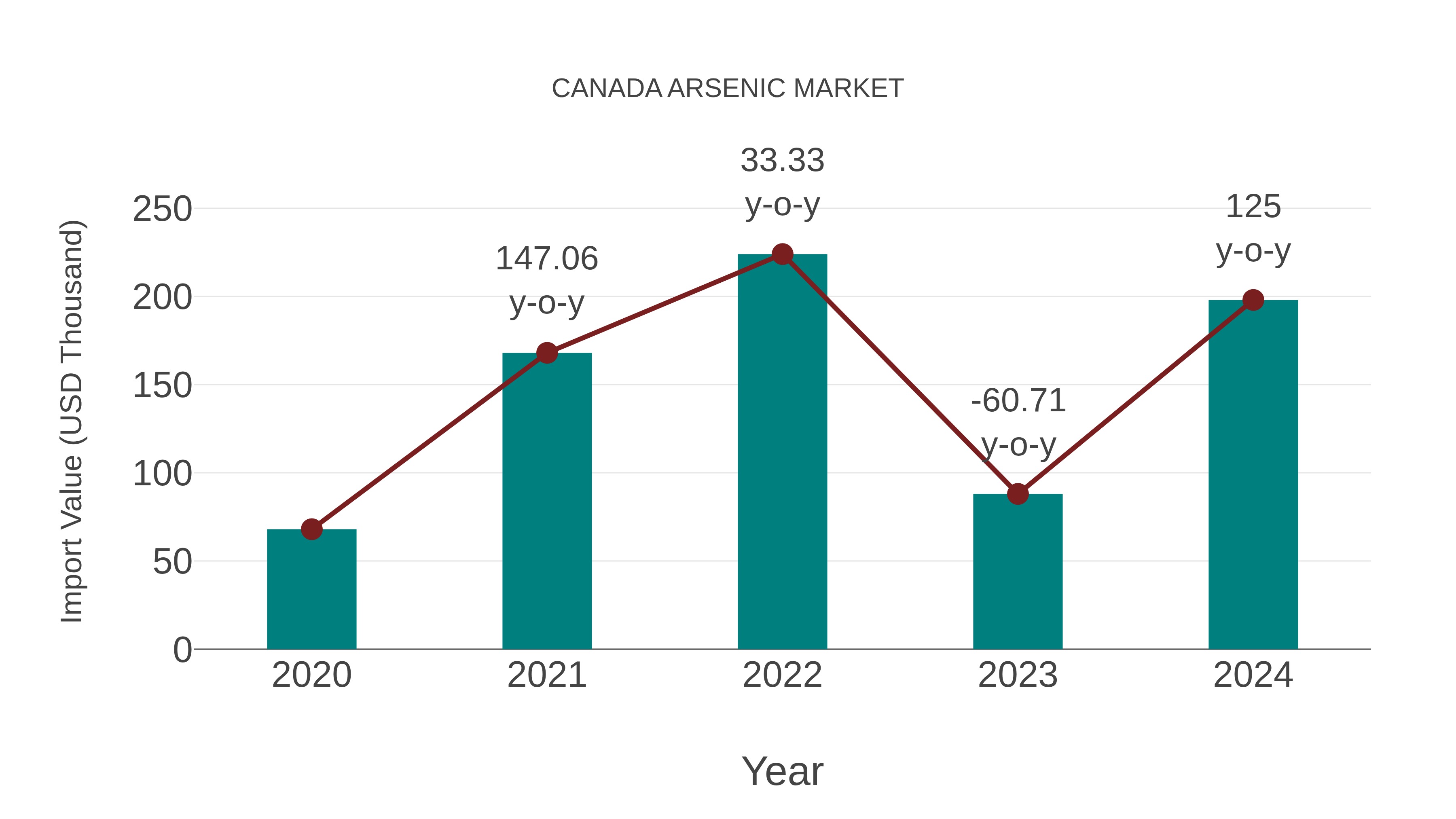  Canada Arsenic Market: Import Trend Analysis