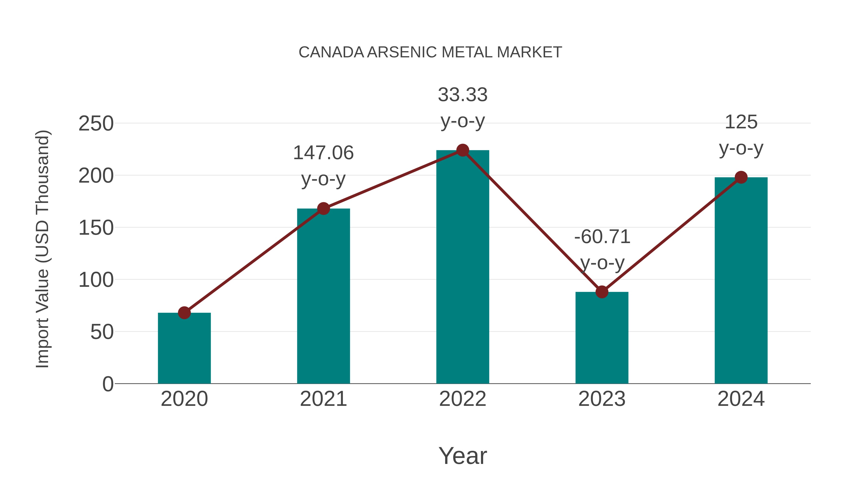  Canada Arsenic Metal Market: Import Trend Analysis