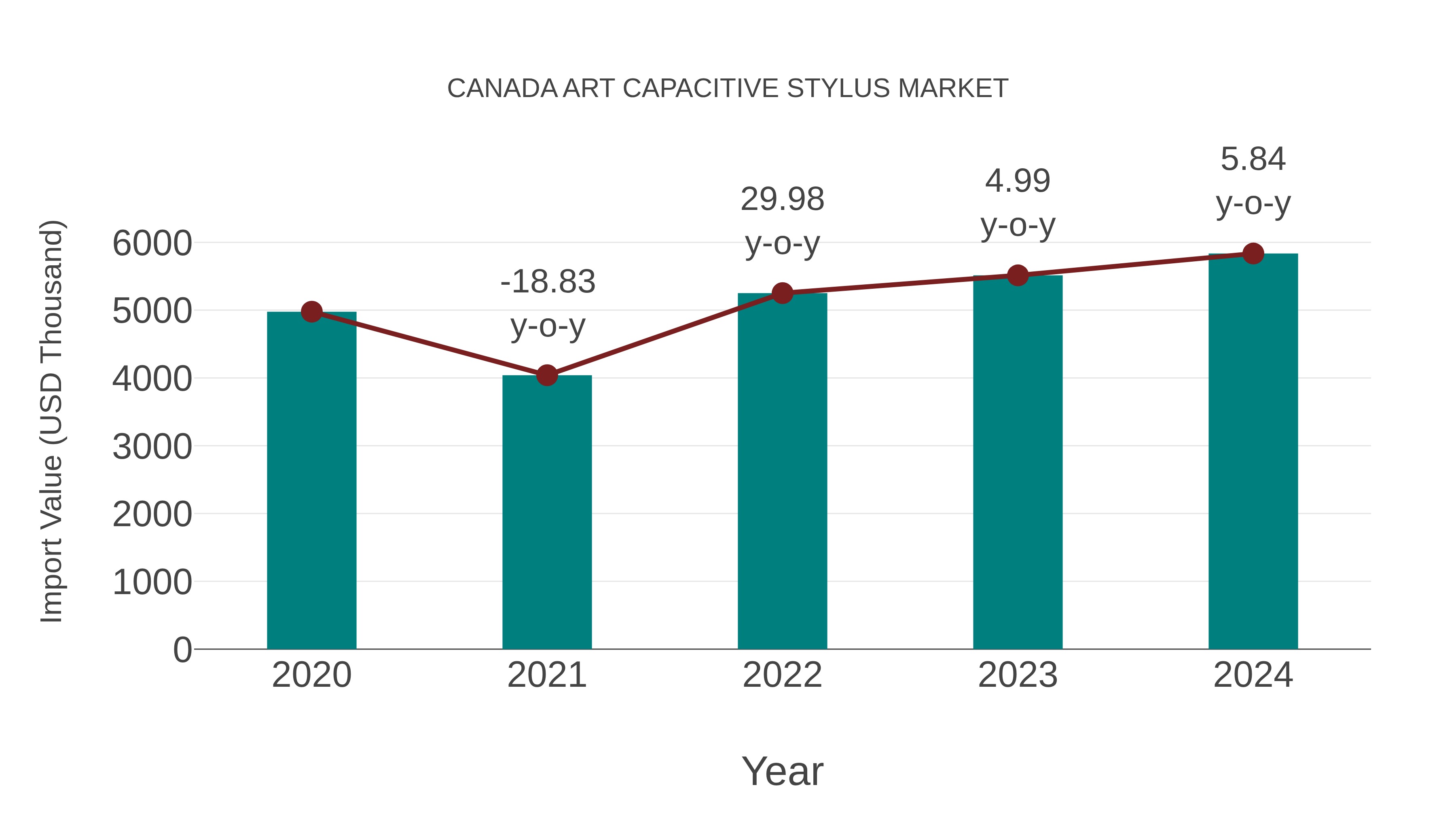  Canada Art Capacitive Stylus Market: Import Trend Analysis