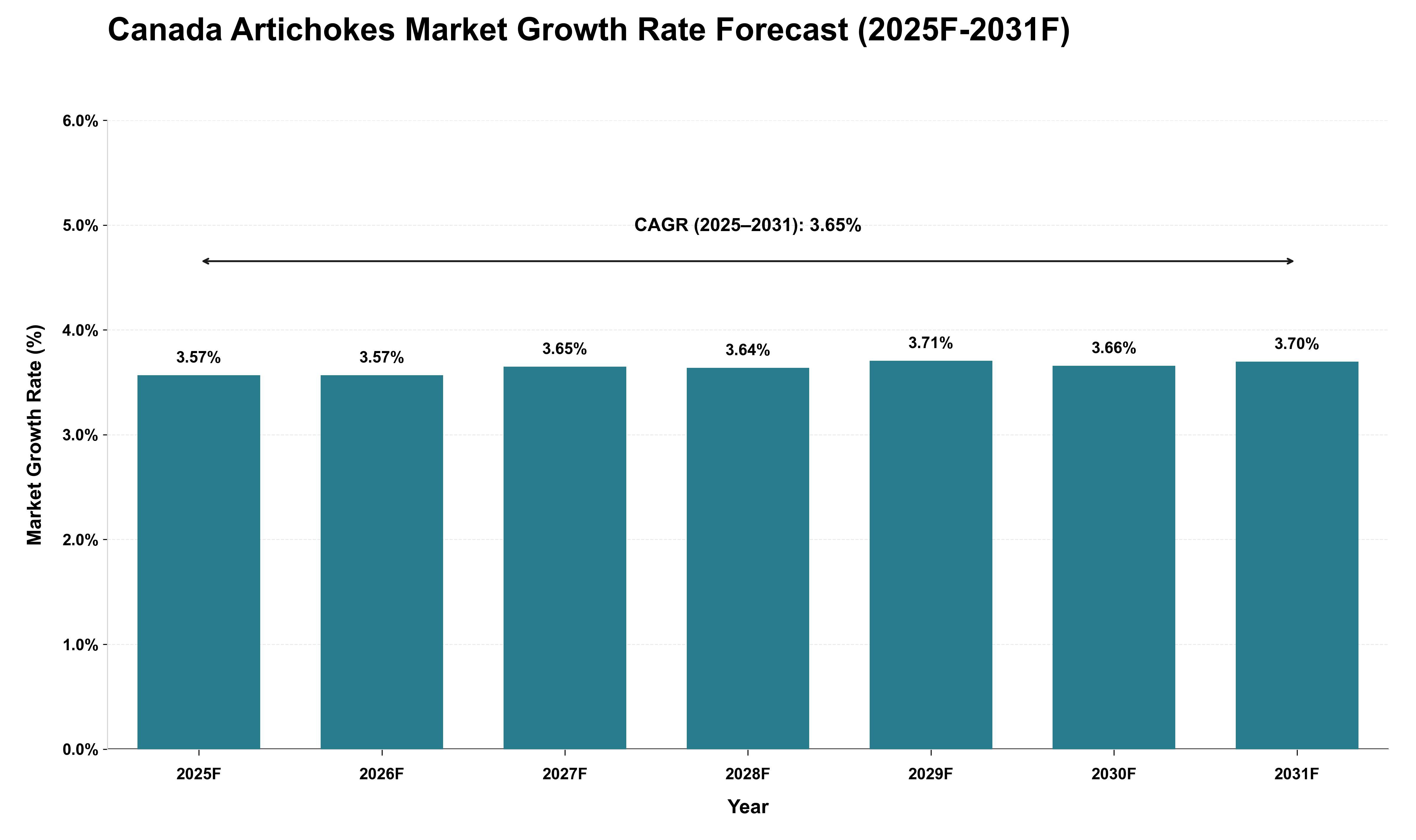 Canada Artichokes Market Growth Rate Analysis (2025 - 2031)